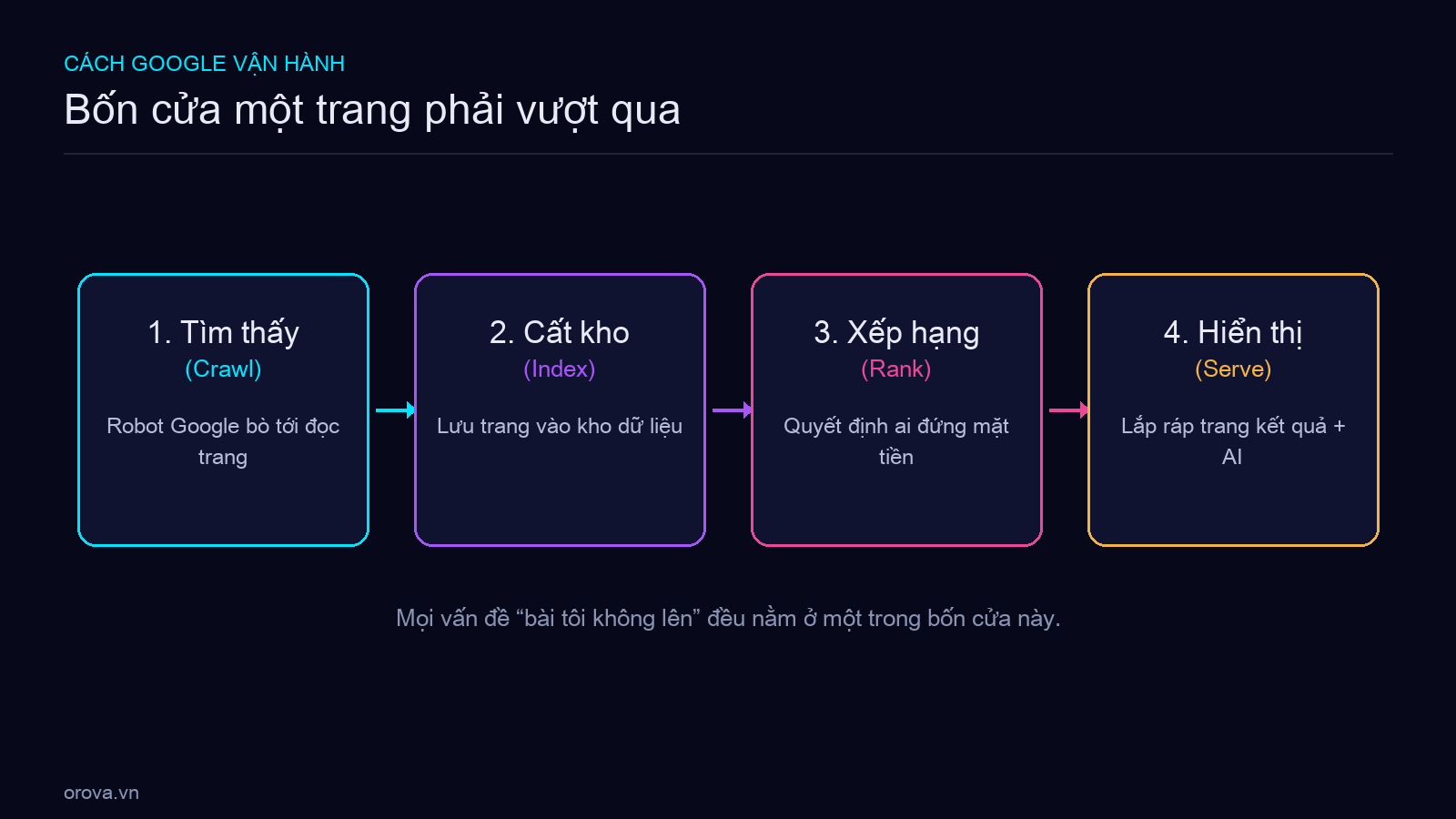 Bản đồ ngành SEO — ba trụ cột và các việc con