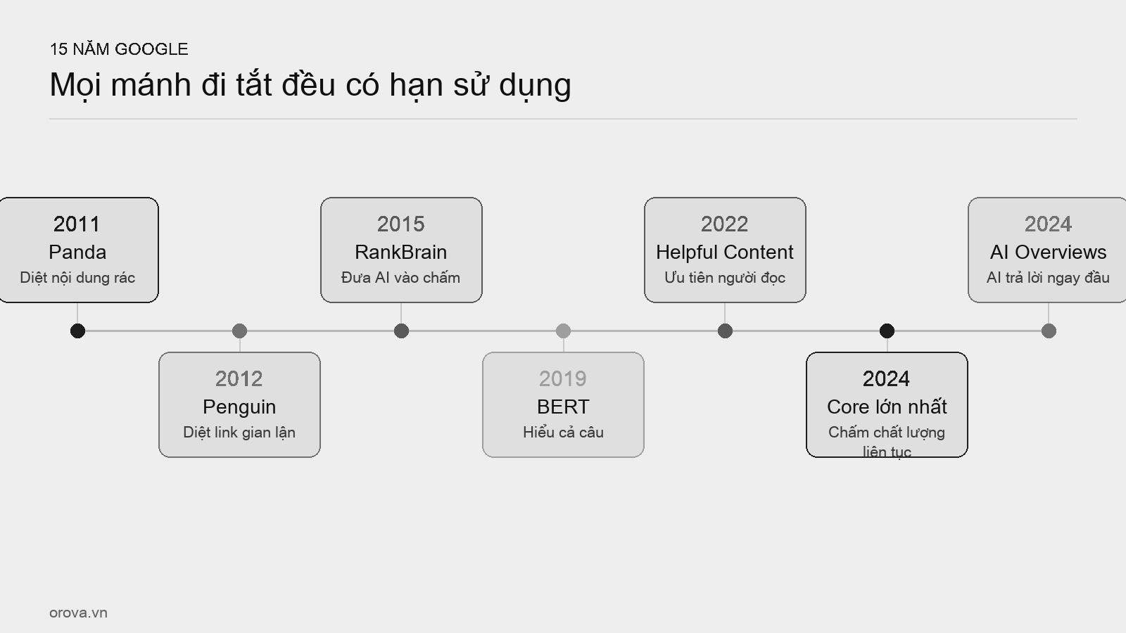 Dòng thời gian Google 2011 → 2026 — 