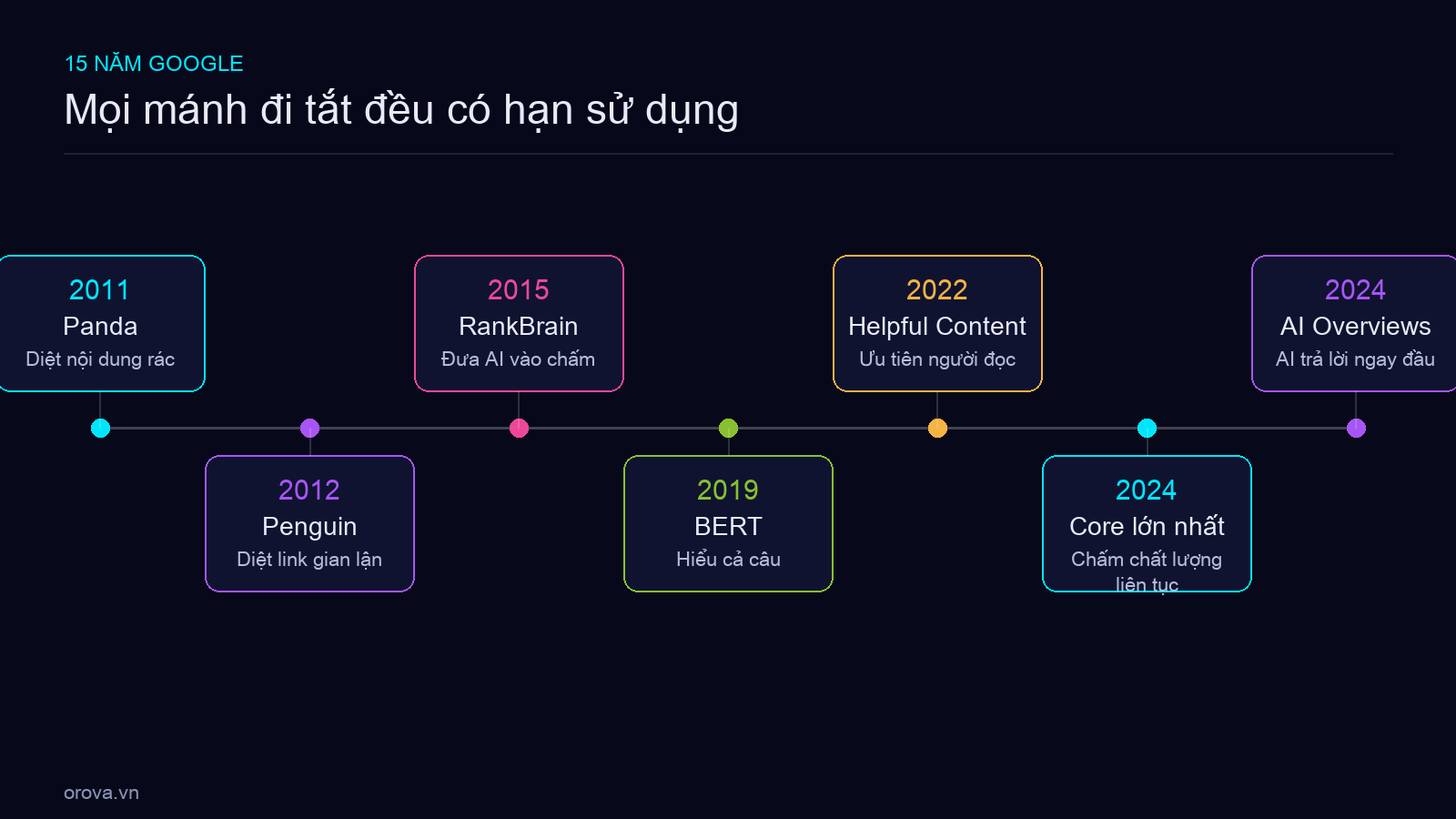 Dòng thời gian Google 2011 → 2026 —