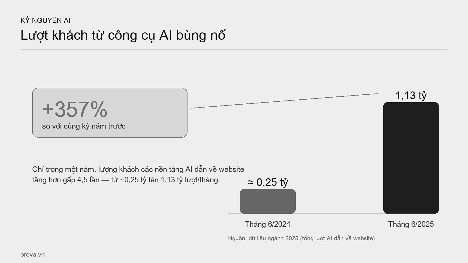 Cú bùng nổ lượt khách từ các công cụ AI, 2024 → 2025