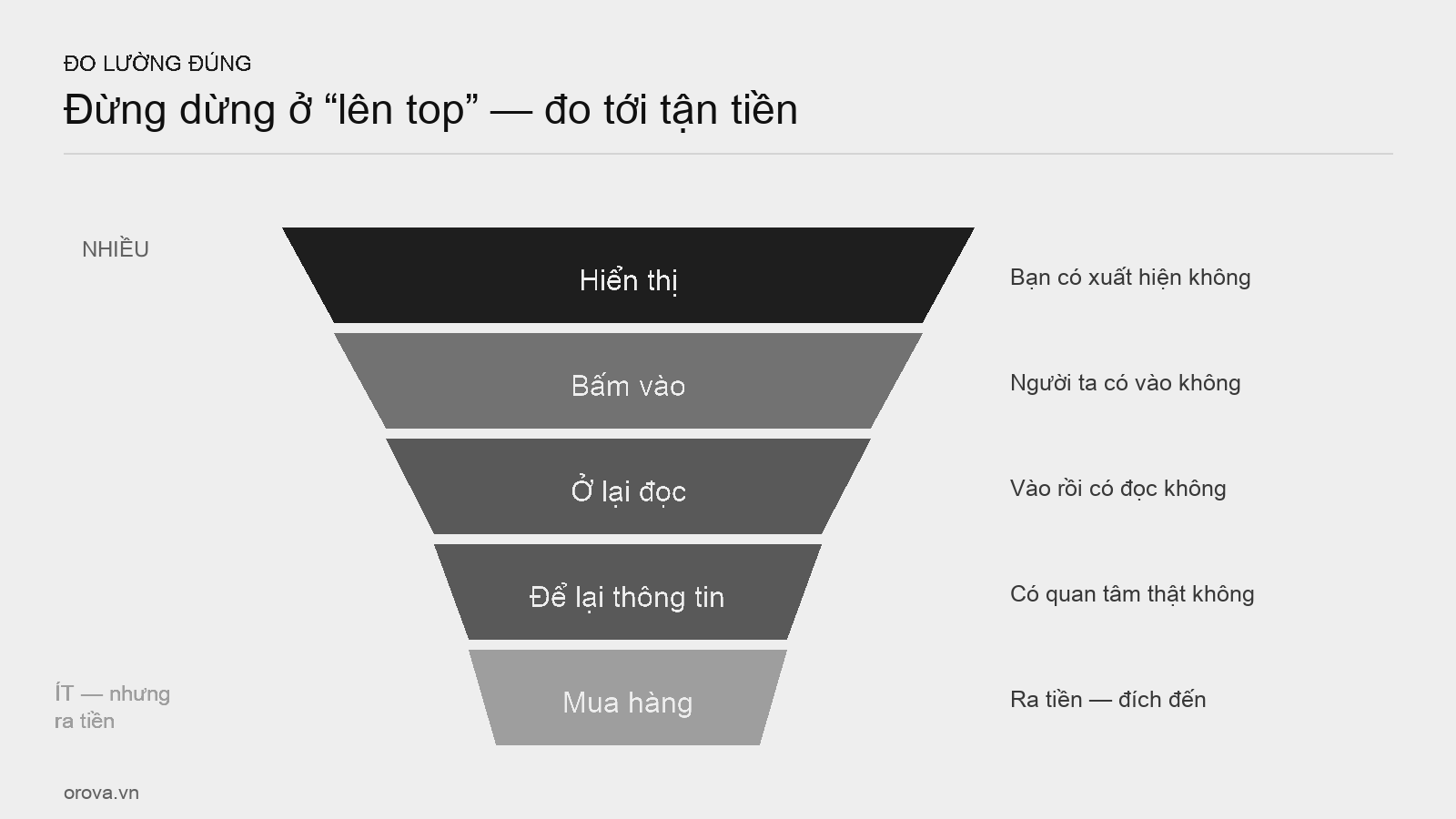 Phễu giá trị — Hiển thị → Bấm → Đọc → Để lại thông tin → Mua hàng