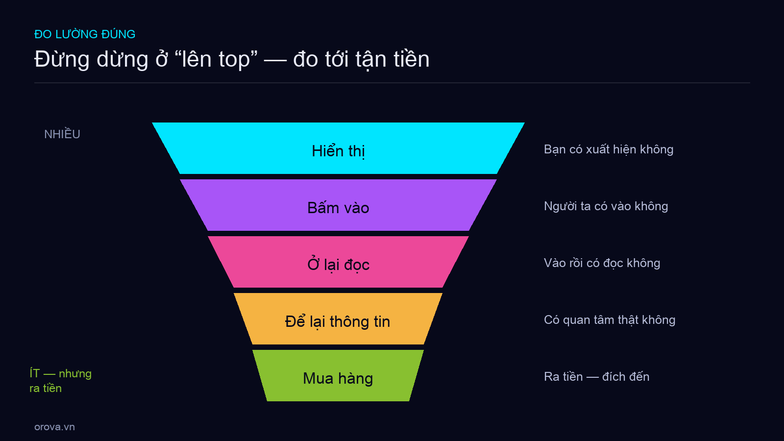 Phễu giá trị — Hiển thị → Bấm → Đọc → Để lại thông tin → Mua hàng