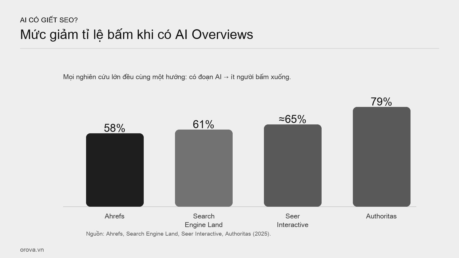 Mức giảm tỉ lệ bấm khi có AI Overviews — tổng hợp các nghiên cứu