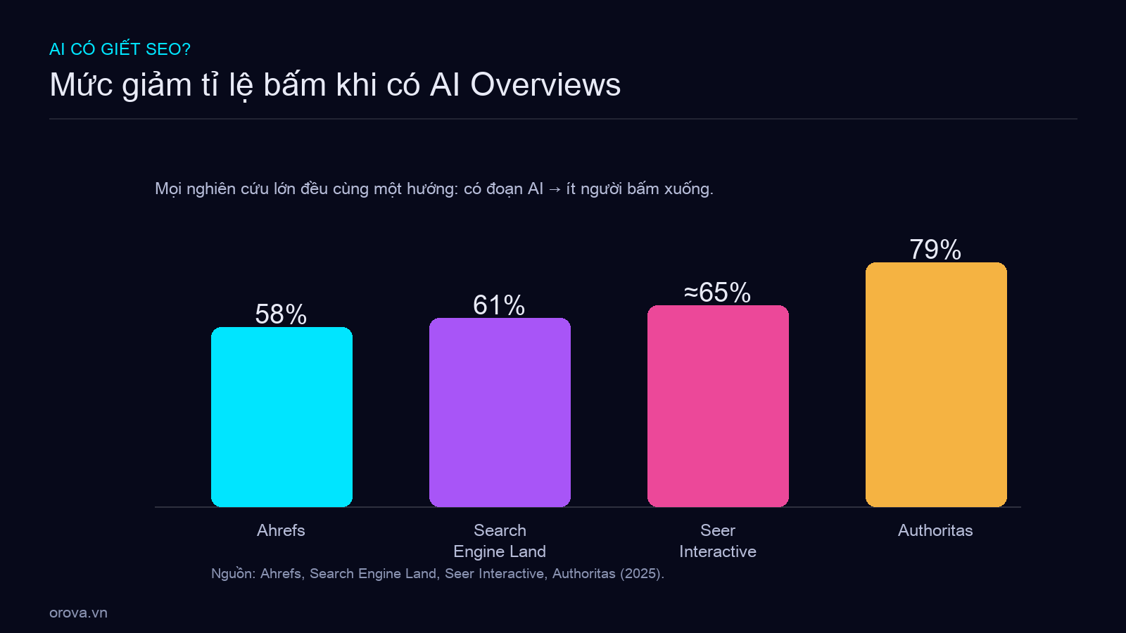 Mức giảm tỉ lệ bấm khi có AI Overviews — tổng hợp các nghiên cứu