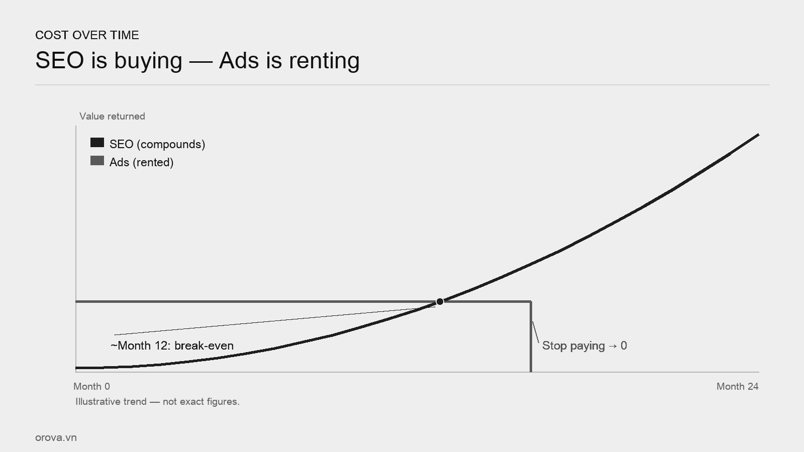 Cost over time — SEO vs Ads