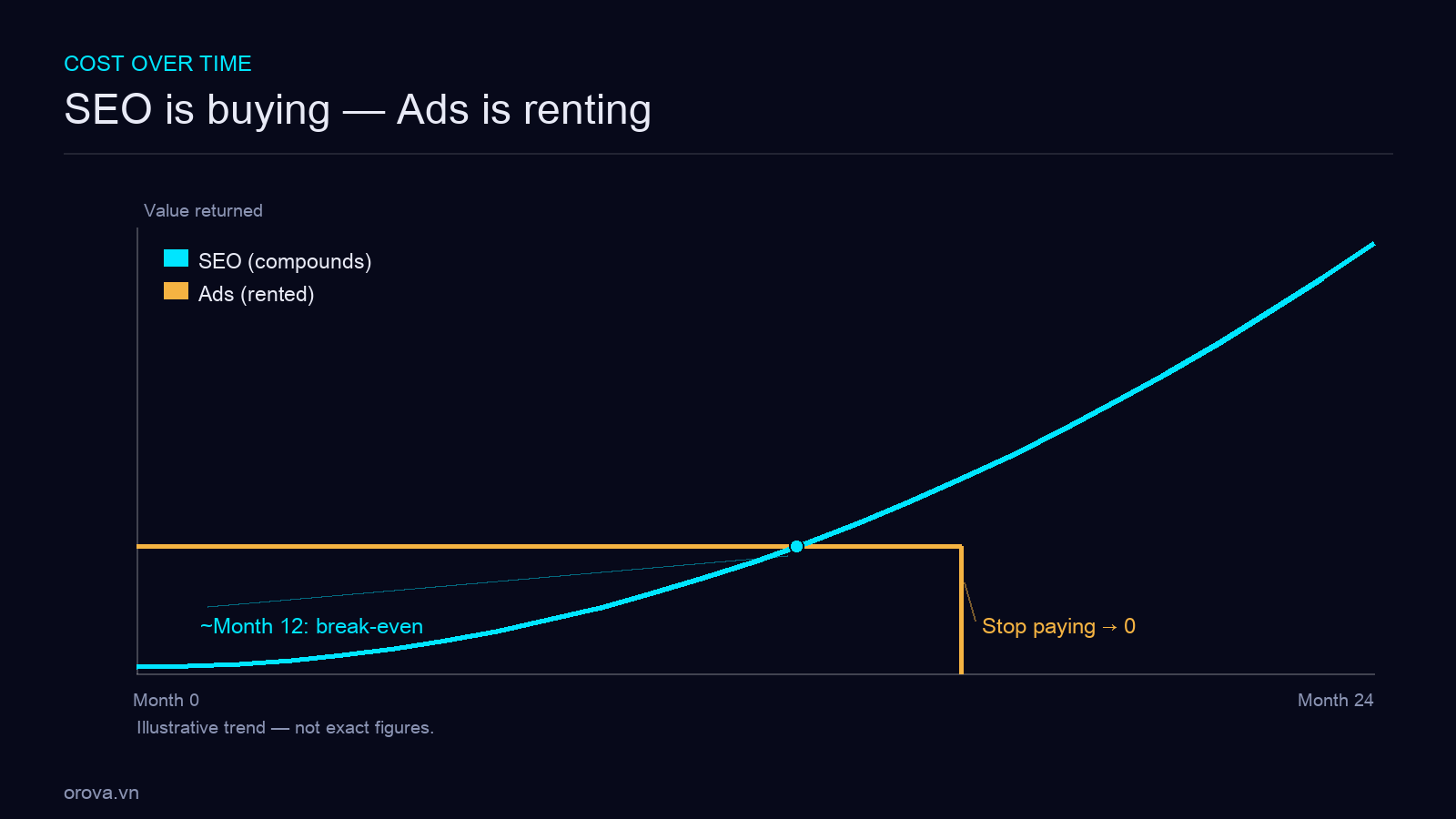 Cost over time — SEO vs Ads