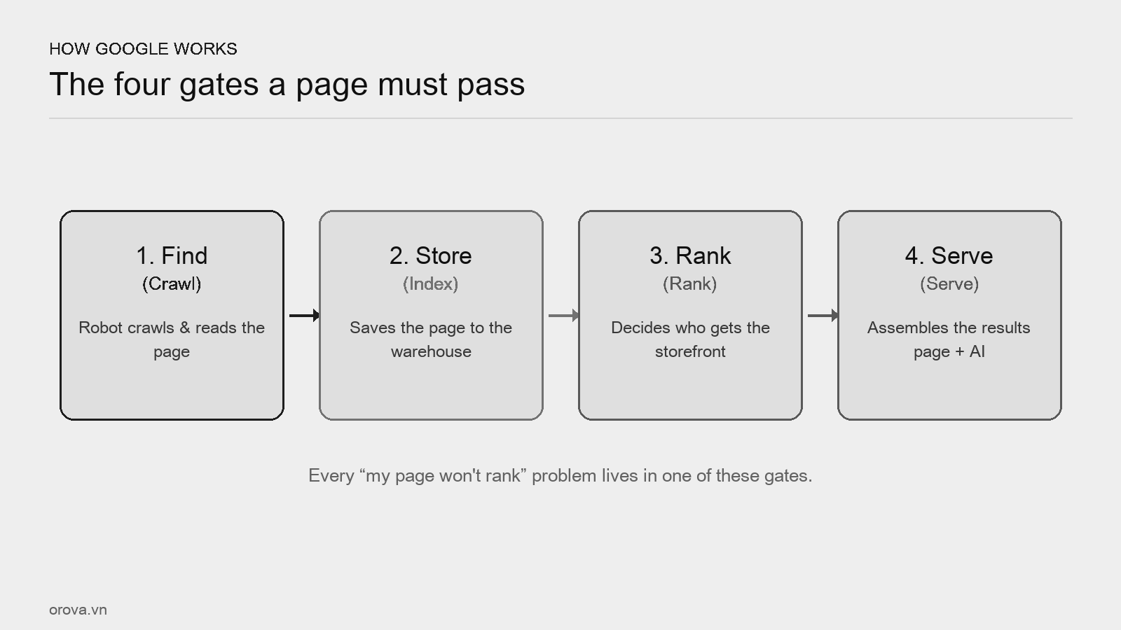 The SEO map — three pillars and their tasks