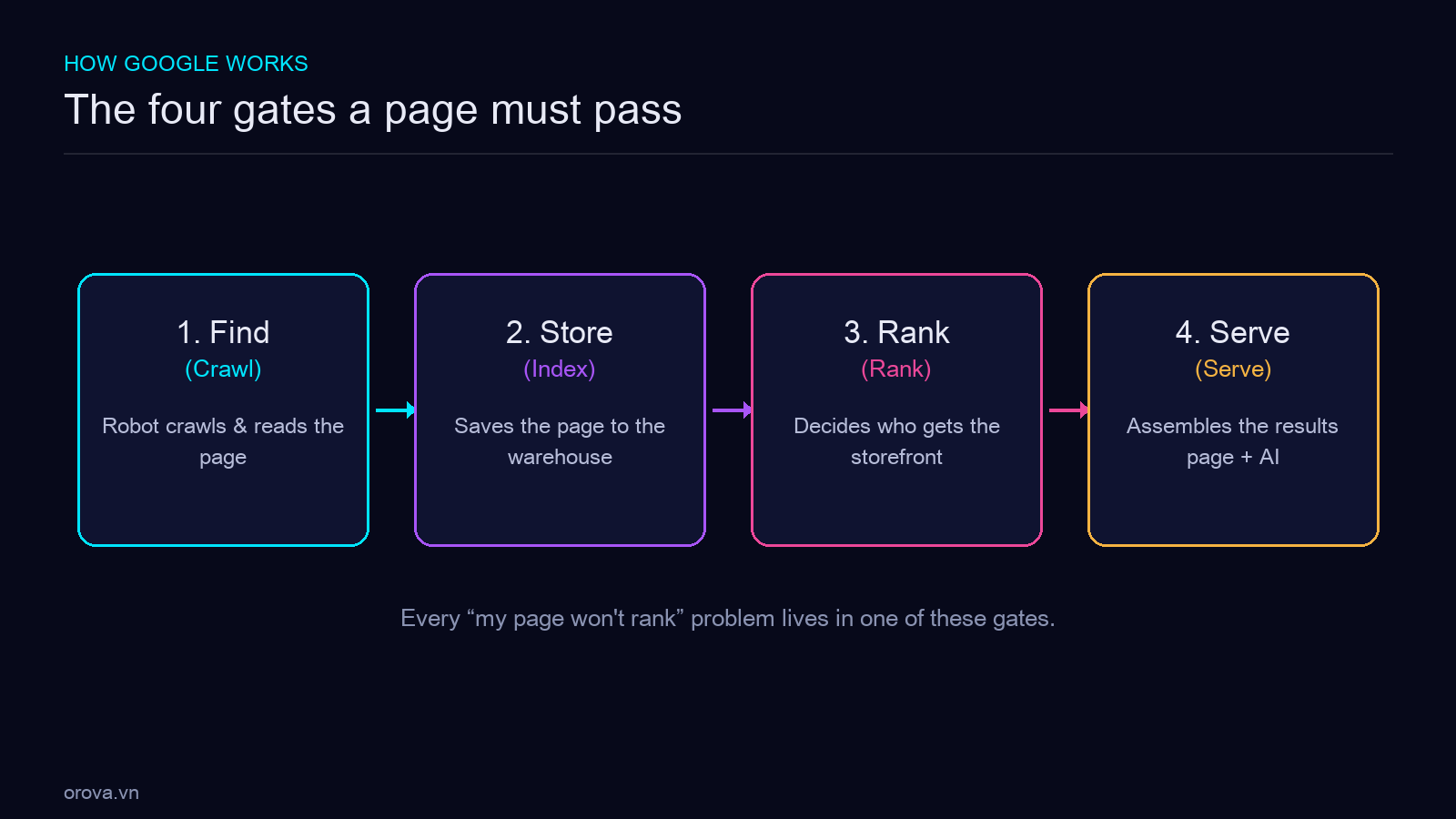 The SEO map — three pillars and their tasks