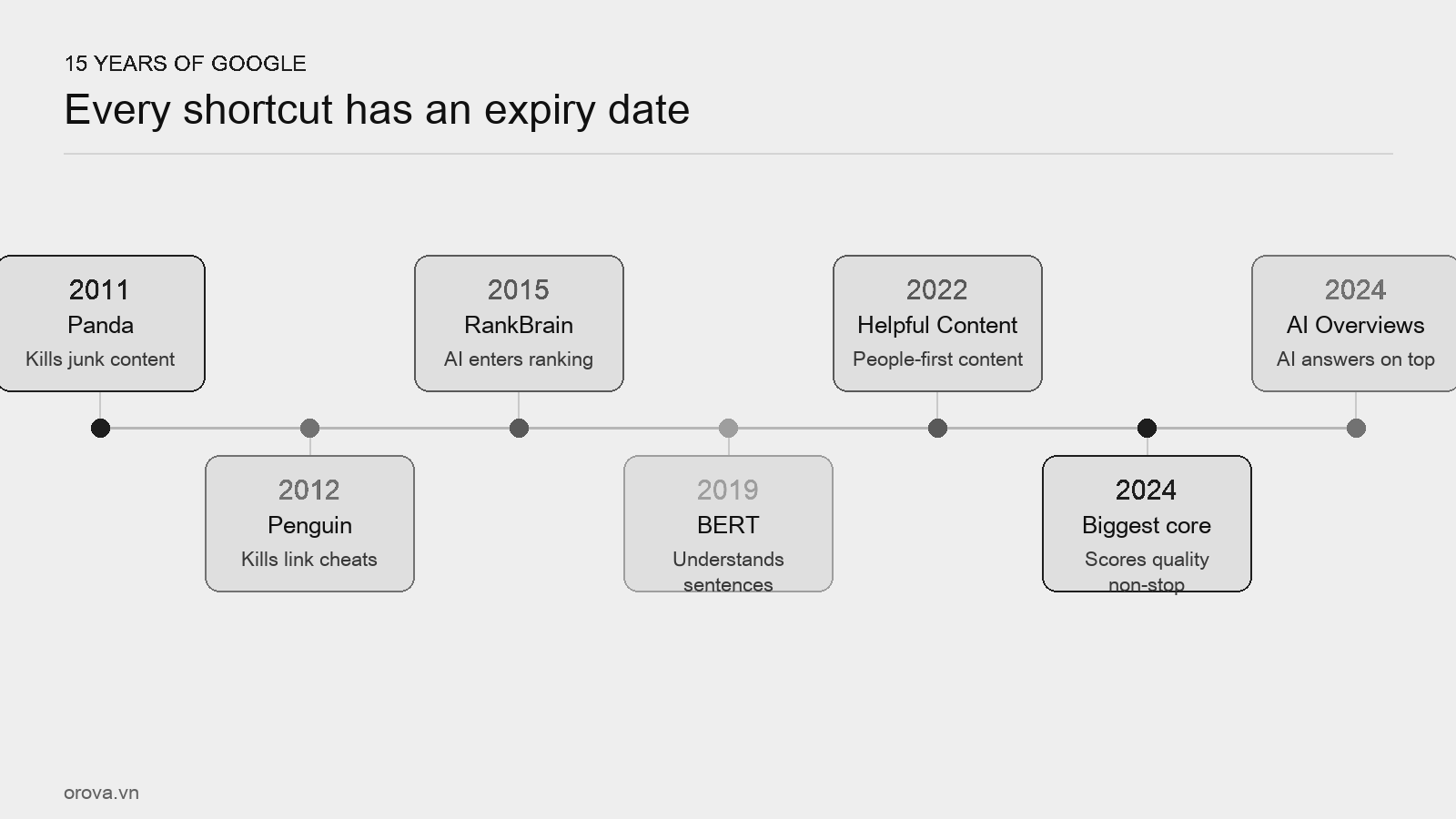 Google timeline 2011 → 2026 — 'what Google wants' at each stage