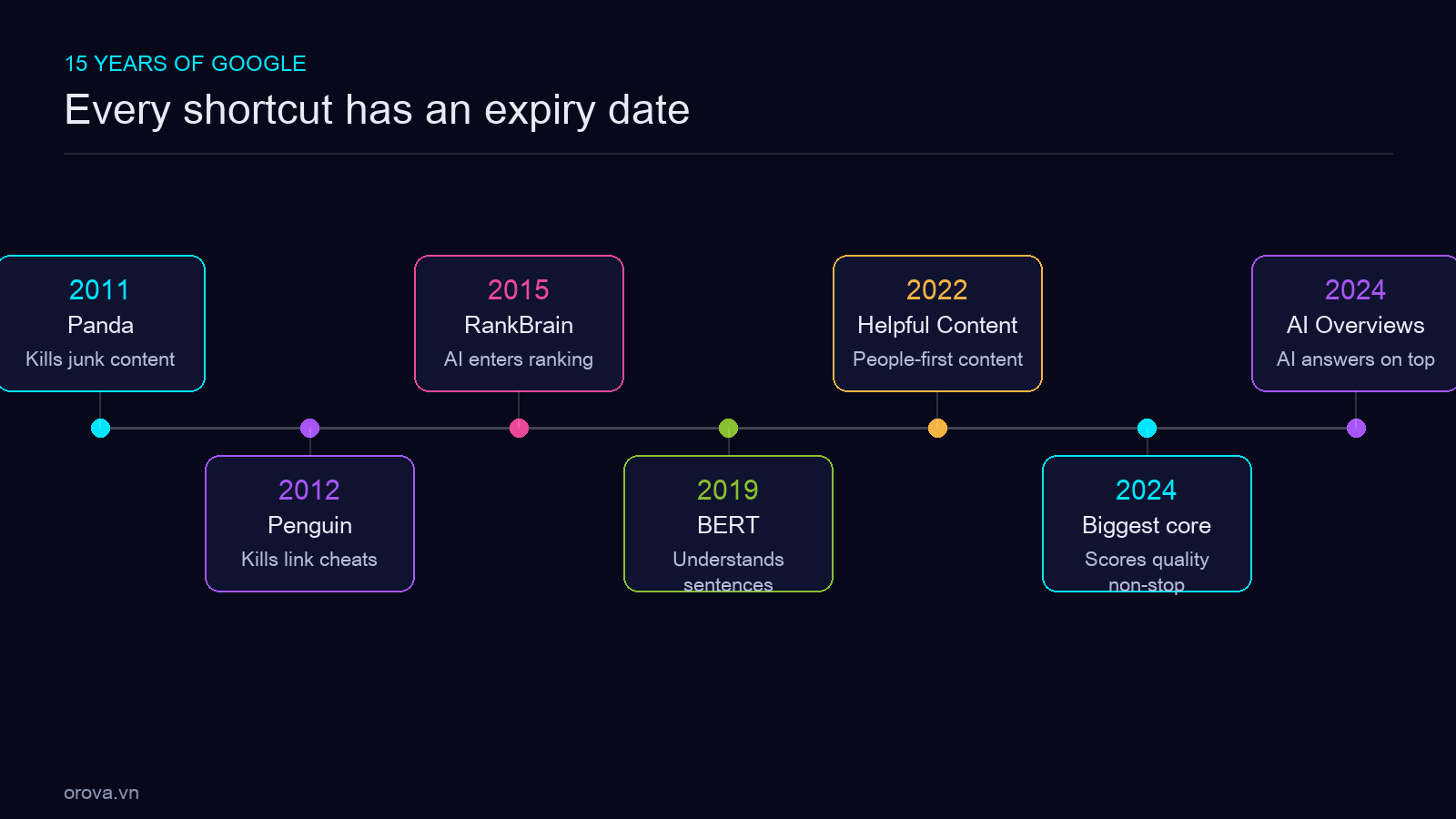 Google timeline 2011 → 2026 — 'what Google wants' at each stage