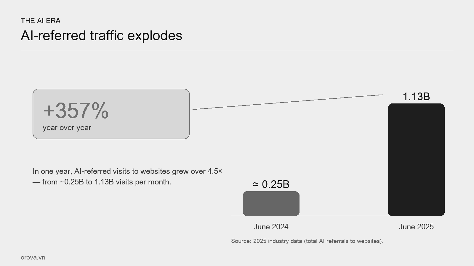 The explosion of AI-referred traffic, 2024 → 2025