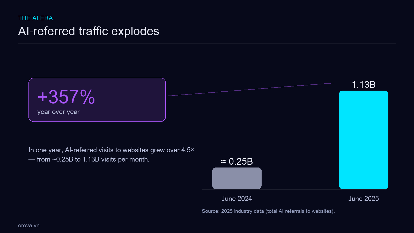 The explosion of AI-referred traffic, 2024 → 2025