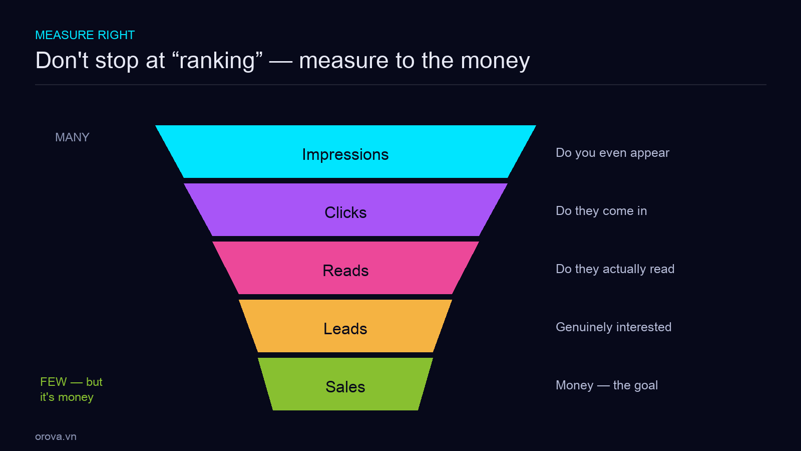 The value funnel — Impressions → Clicks → Reads → Leads → Sales