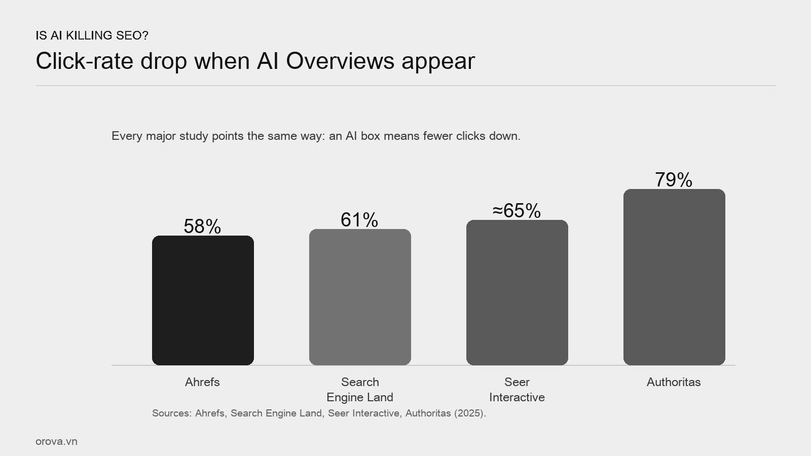 Click-rate drop when AI Overviews appear — across studies