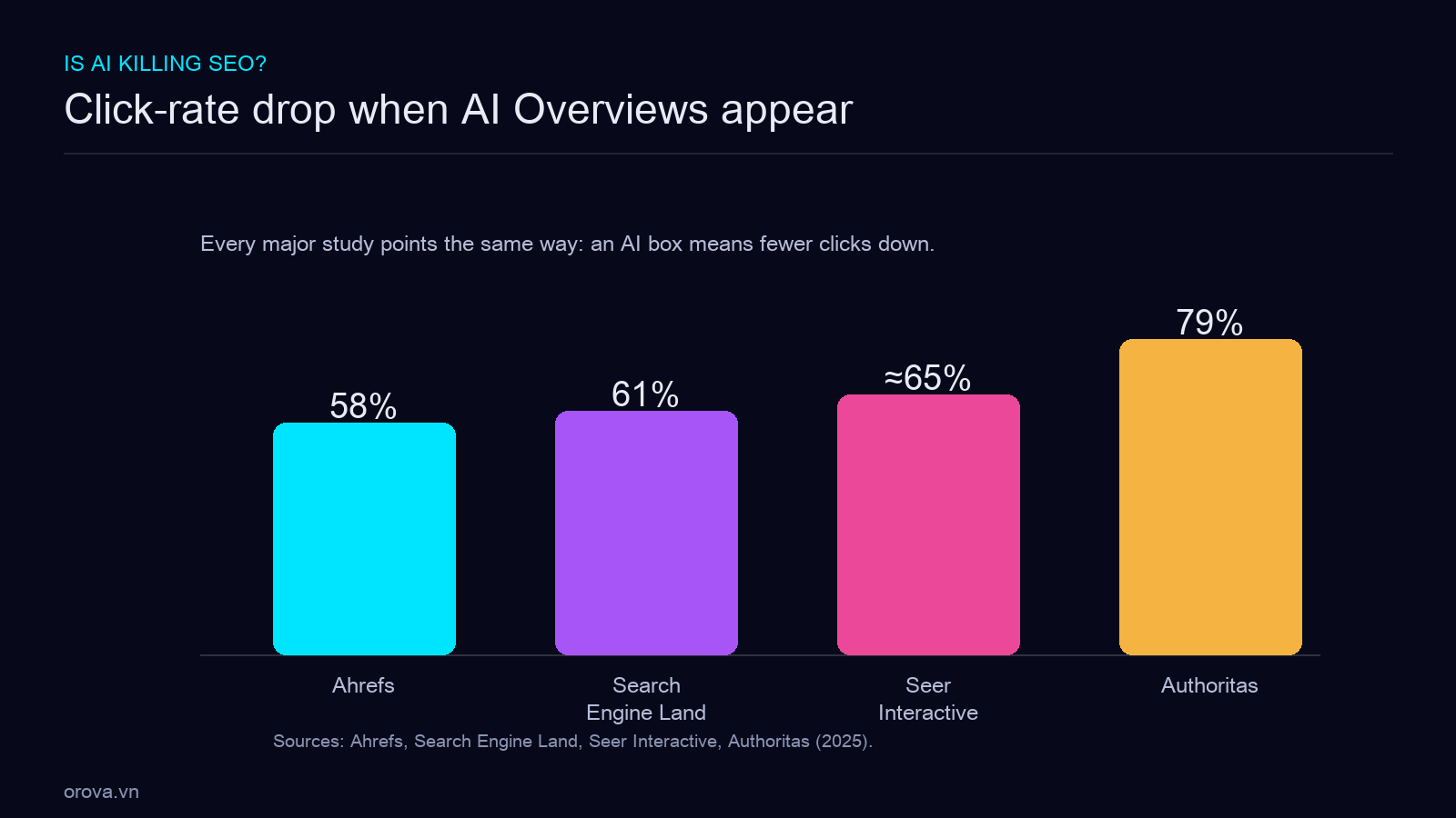 Click-rate drop when AI Overviews appear — across studies