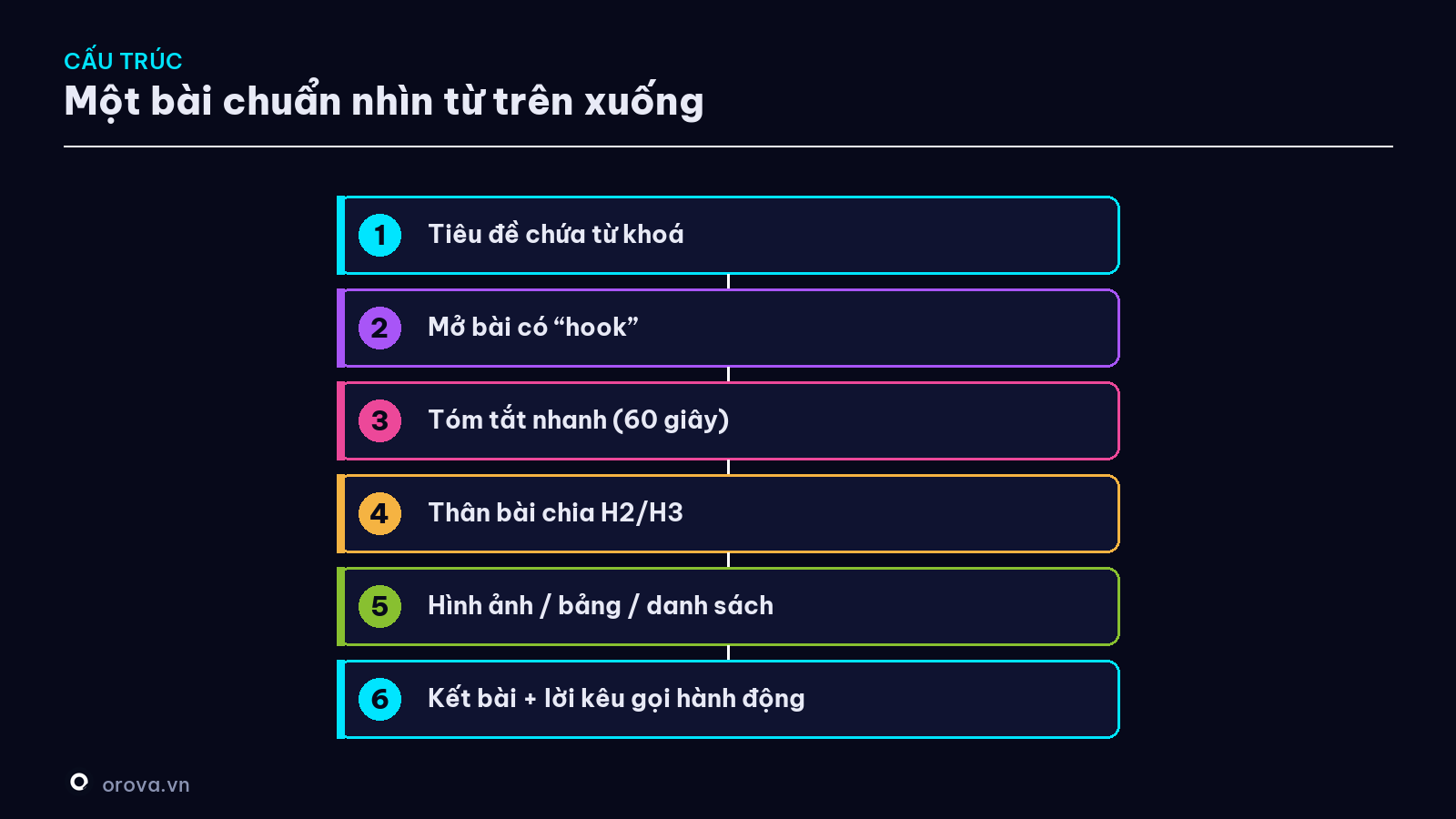 Cấu trúc một bài chuẩn SEO — từ trên xuống