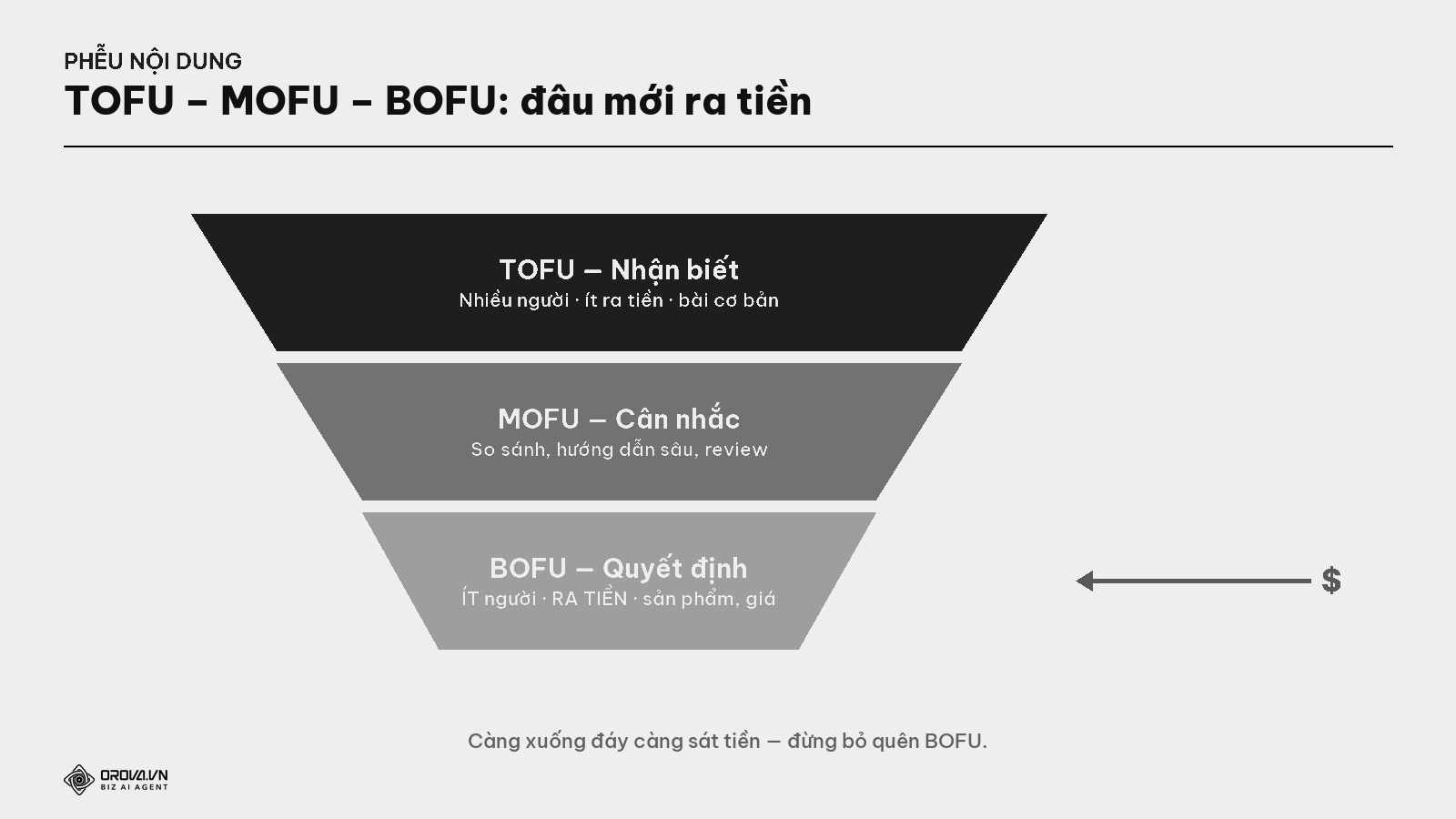 Phễu nội dung TOFU – MOFU – BOFU