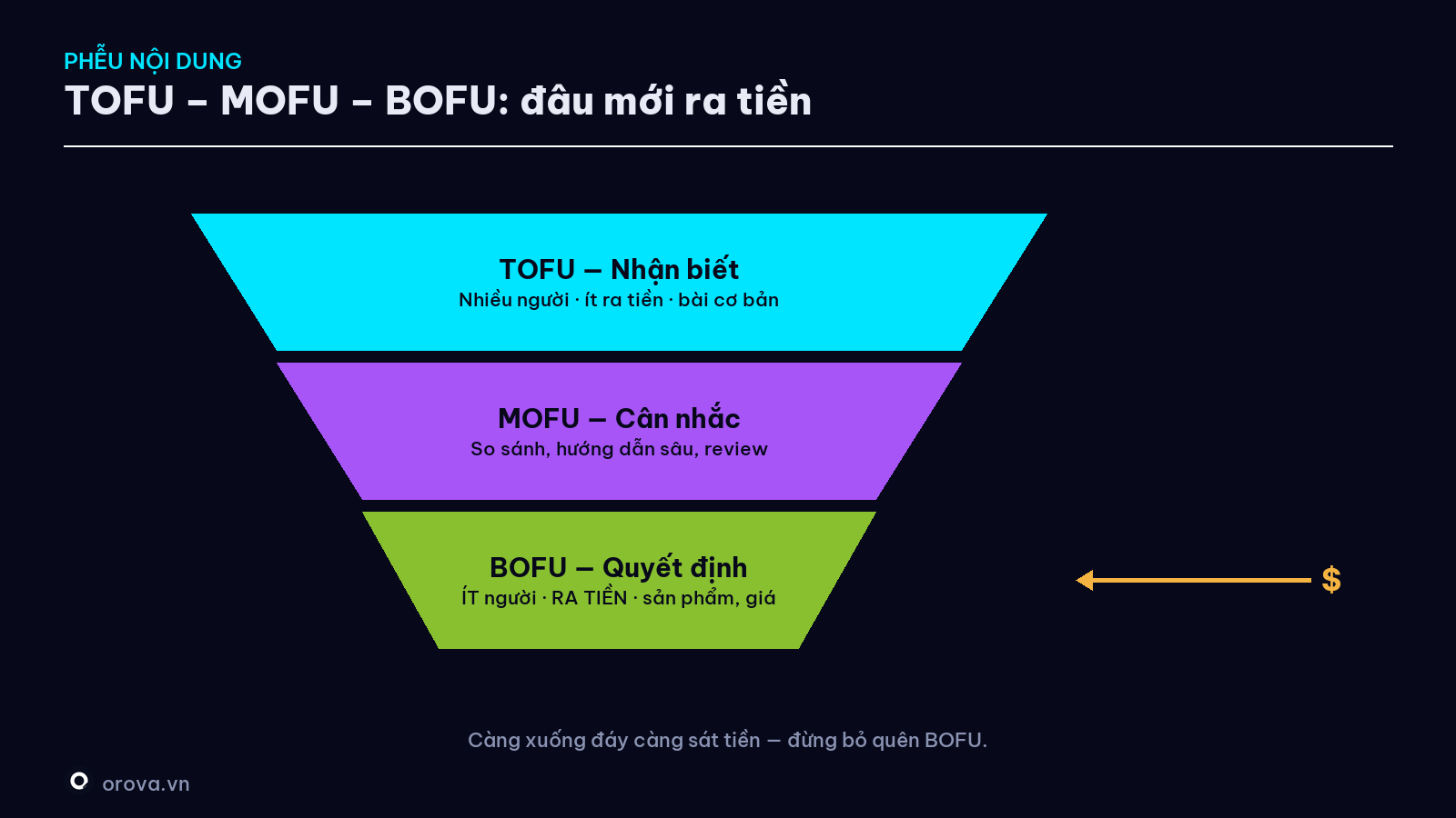 Phễu nội dung TOFU – MOFU – BOFU