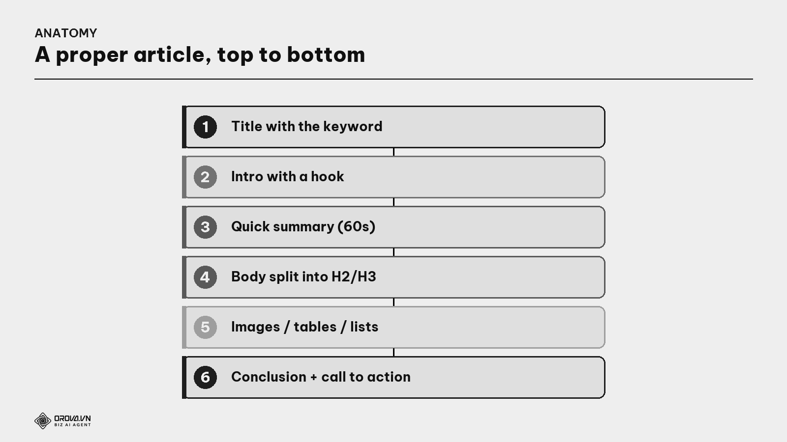 The anatomy of a proper SEO article — top to bottom