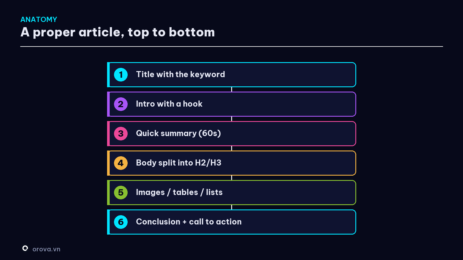 The anatomy of a proper SEO article — top to bottom