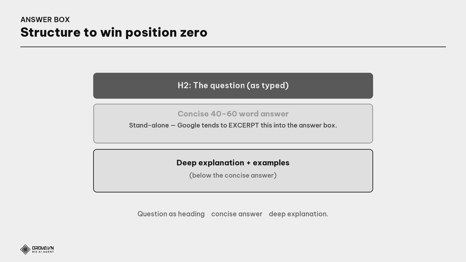 Structure of a section to win the answer box