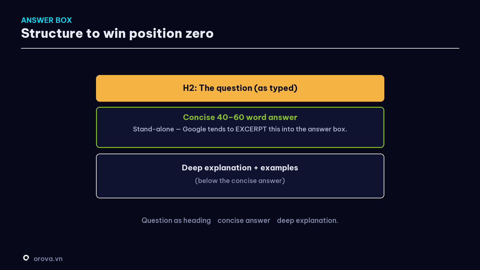 Structure of a section to win the answer box