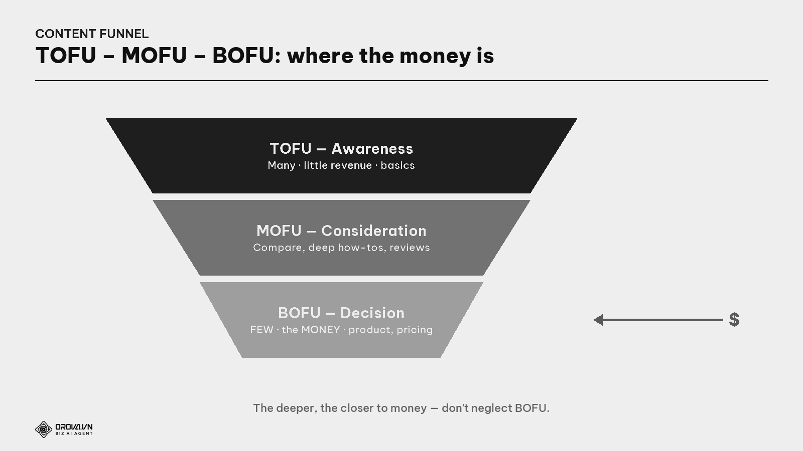 The content funnel — TOFU / MOFU / BOFU
