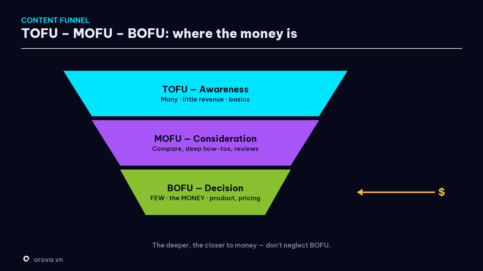 The content funnel — TOFU / MOFU / BOFU