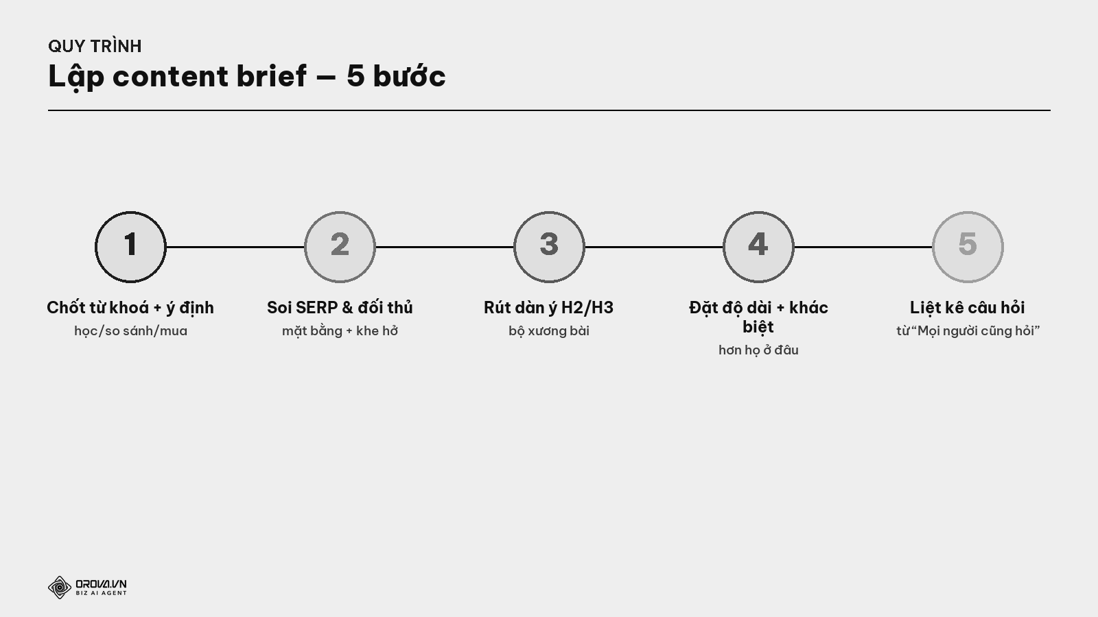 Quy trình 5 bước lập content brief
