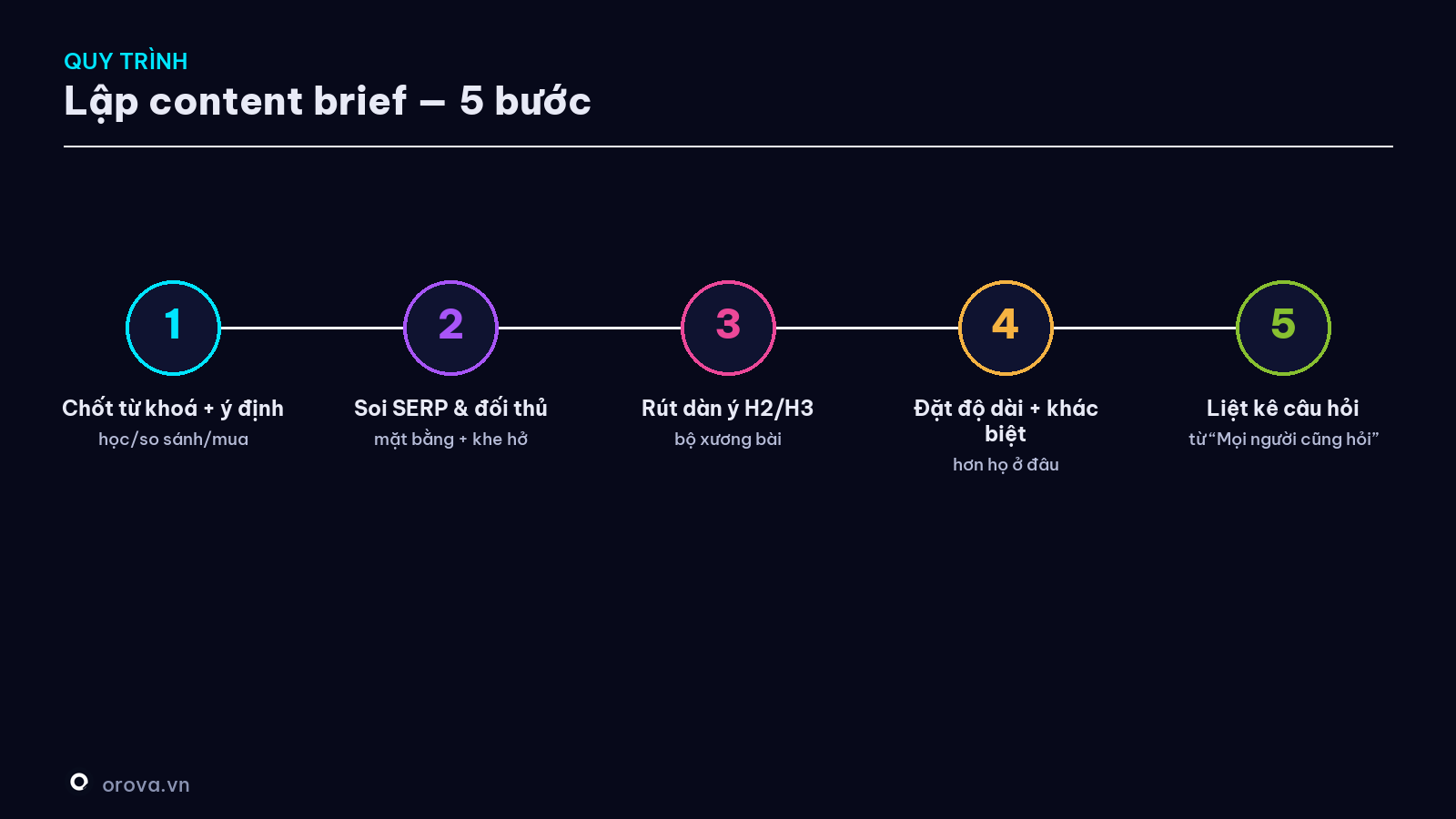 Quy trình 5 bước lập content brief