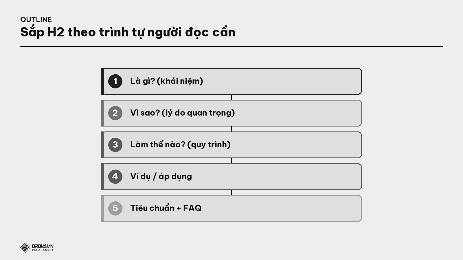 Outline chuẩn — sắp H2 theo trình tự người đọc cần