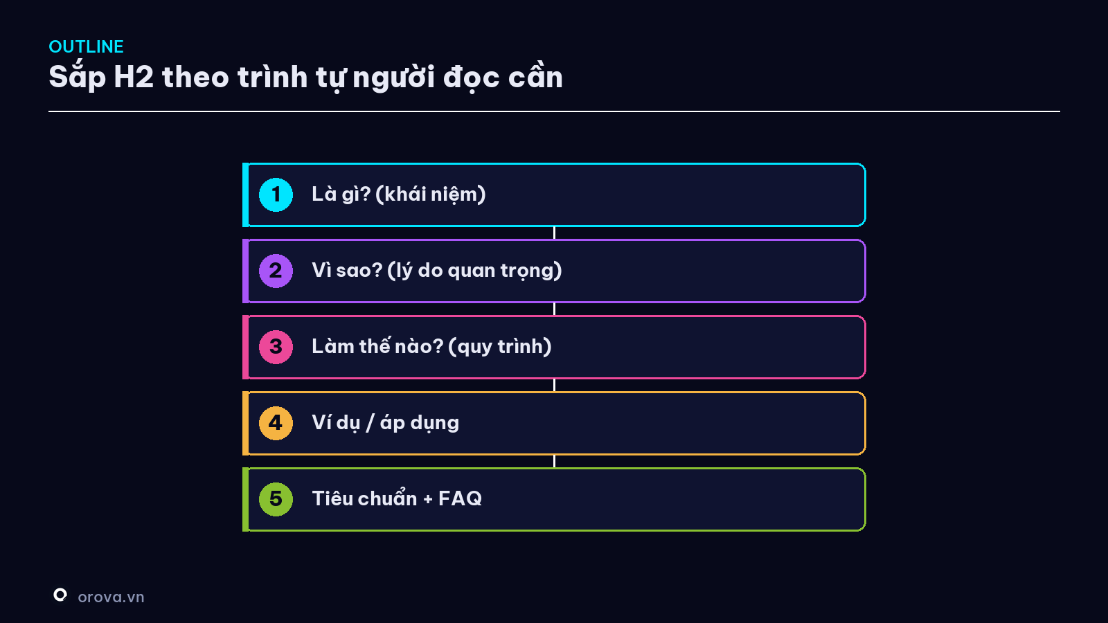 Outline chuẩn — sắp H2 theo trình tự người đọc cần