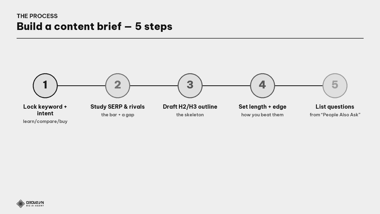 The 5-step process to build a content brief