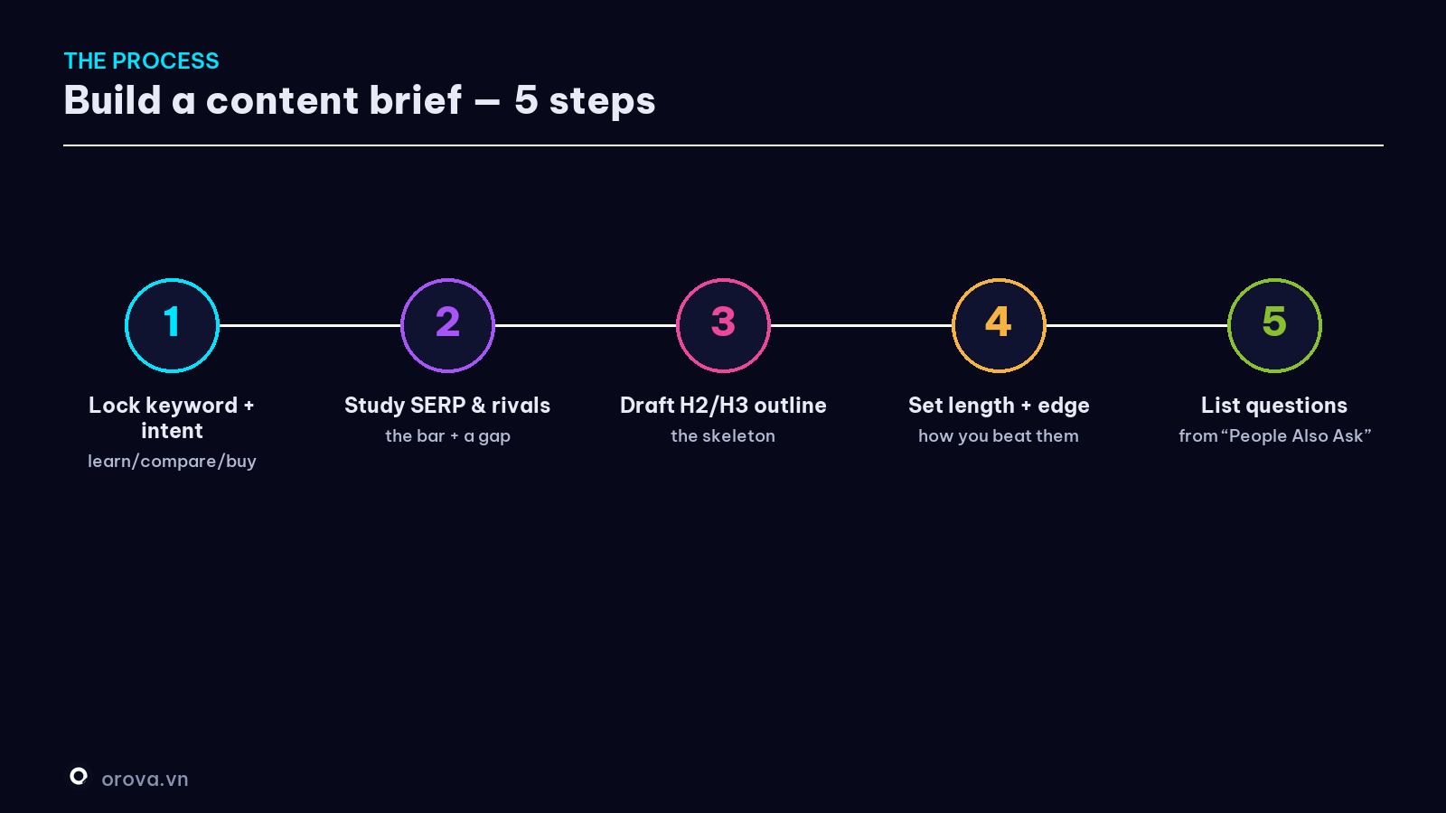 The 5-step process to build a content brief