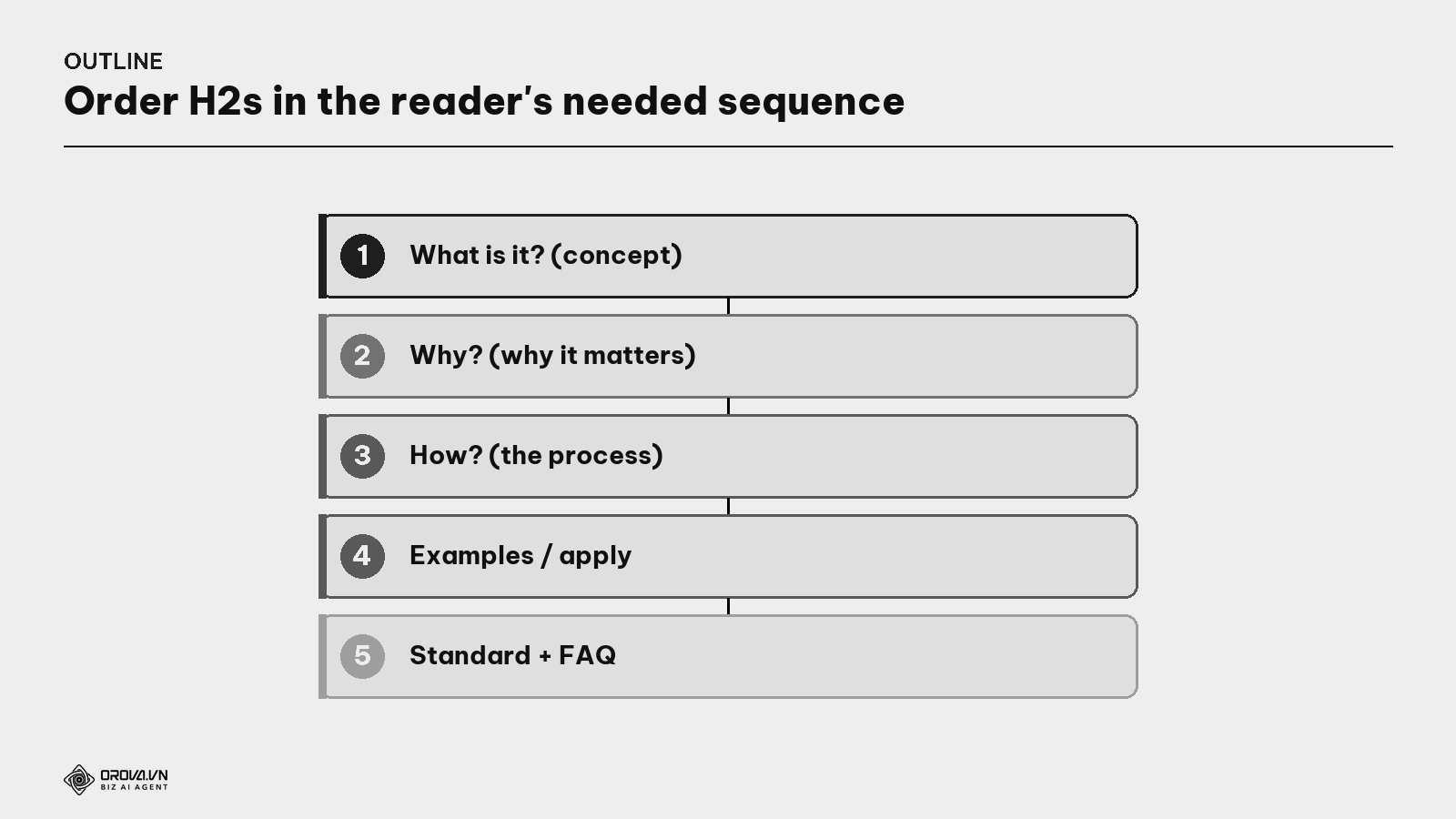 A good outline — order H2s in the sequence the reader needs