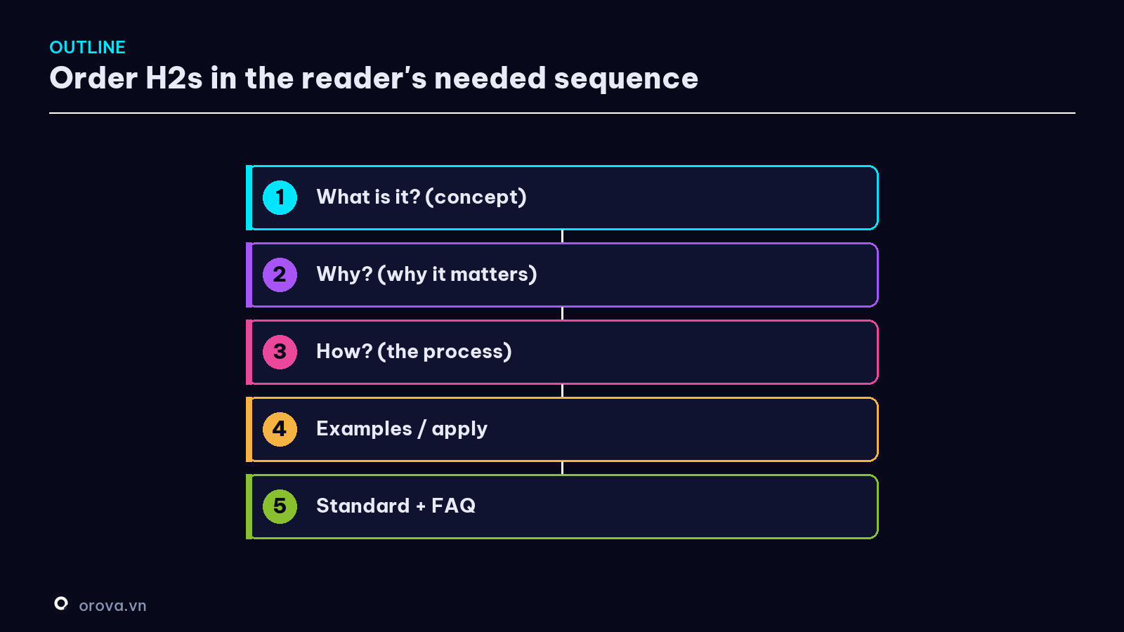 A good outline — order H2s in the sequence the reader needs