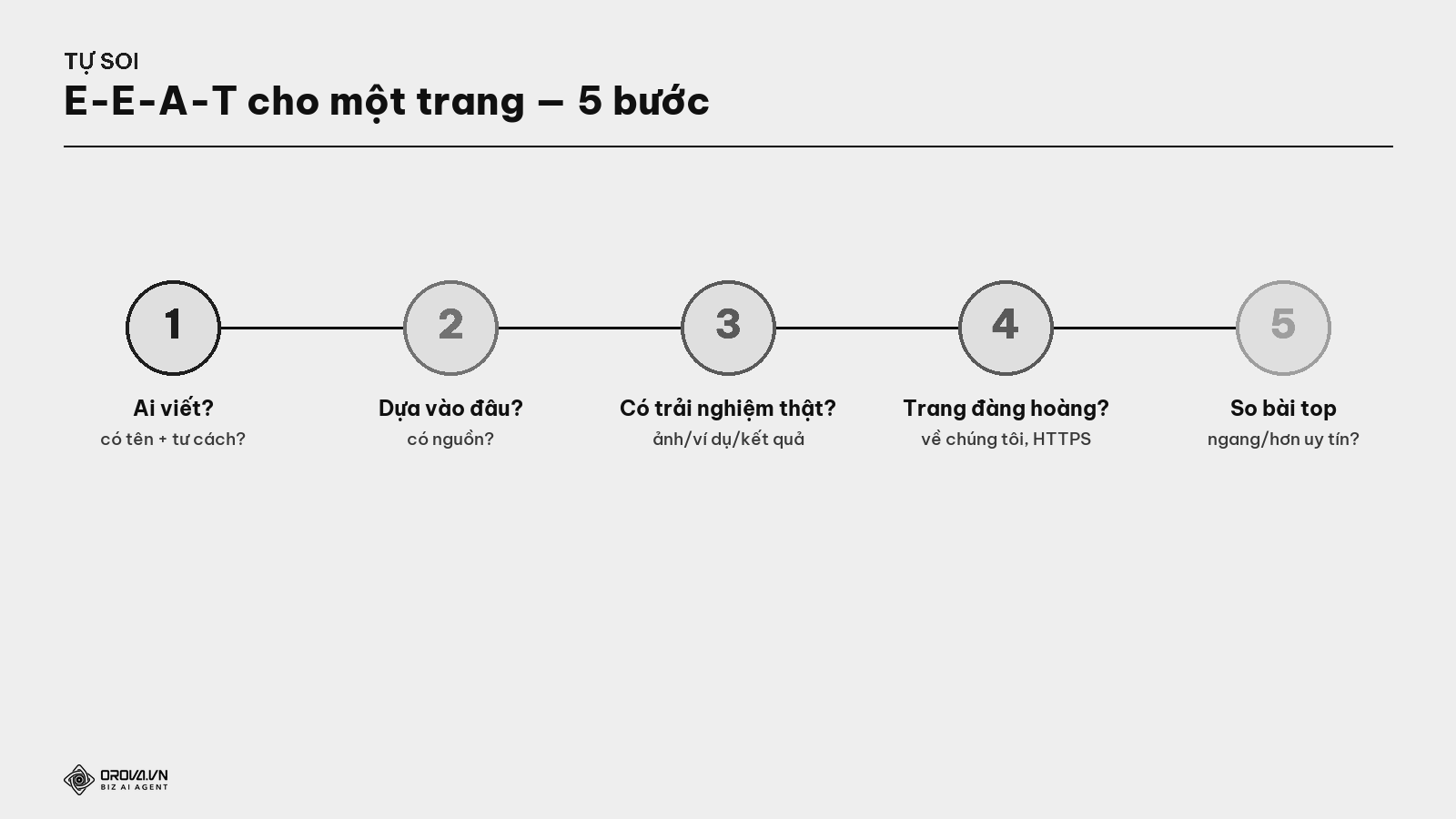 Quy trình tự soi (audit) E-E-A-T — 5 bước