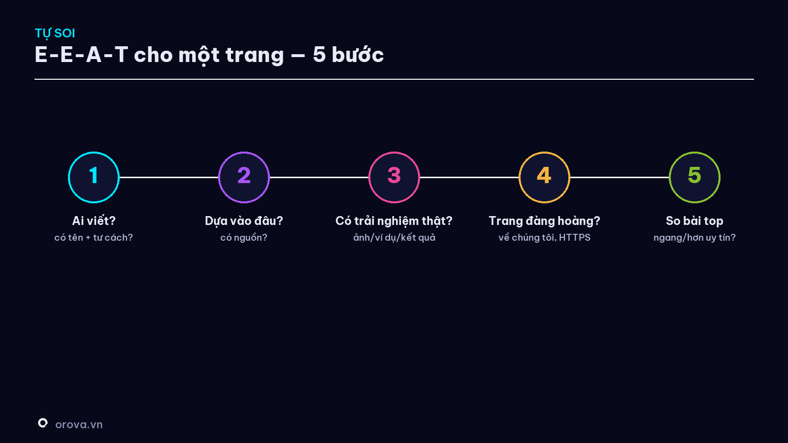 Quy trình tự soi (audit) E-E-A-T — 5 bước