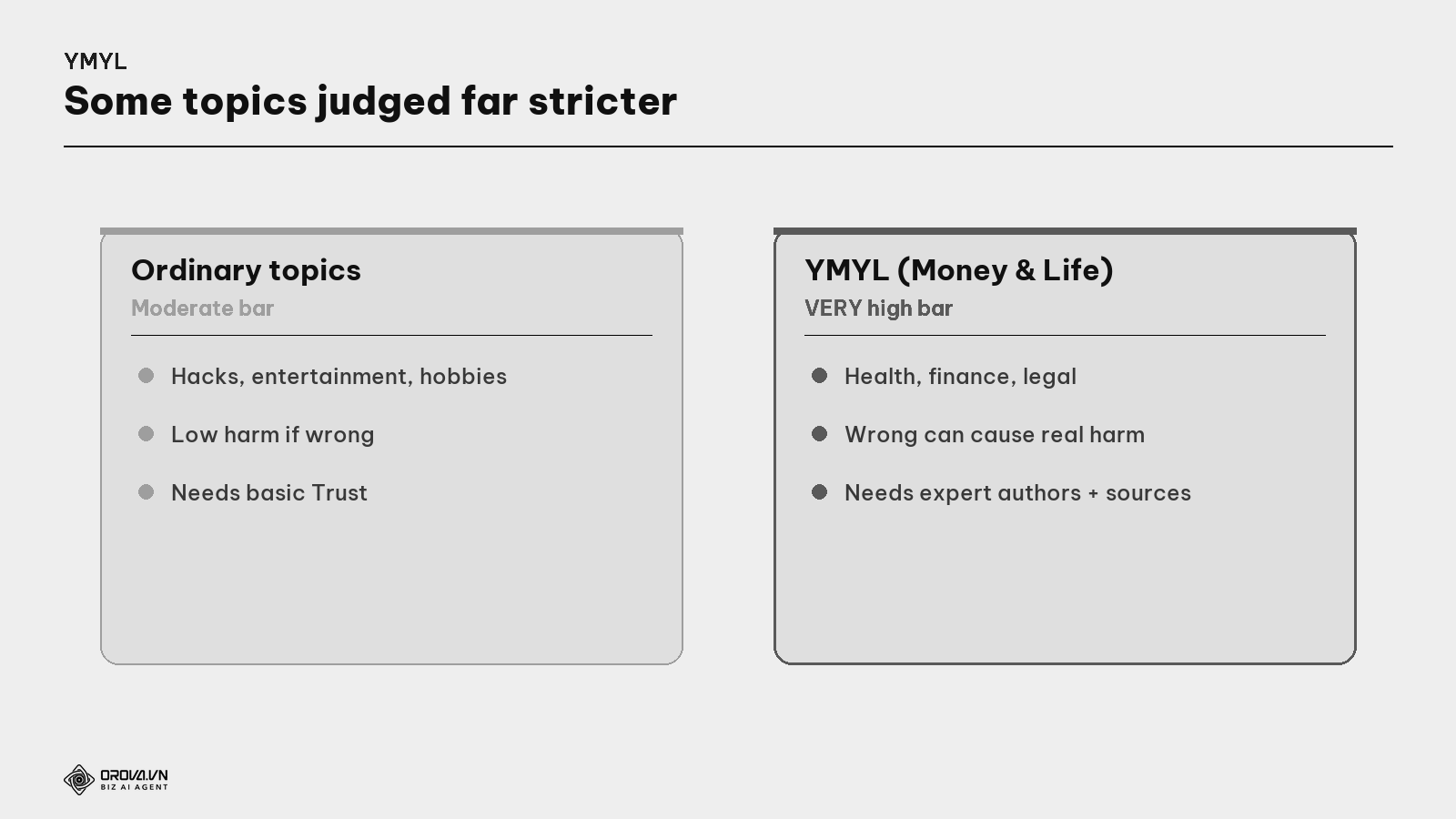 The E-E-A-T bar — ordinary topics vs YMYL