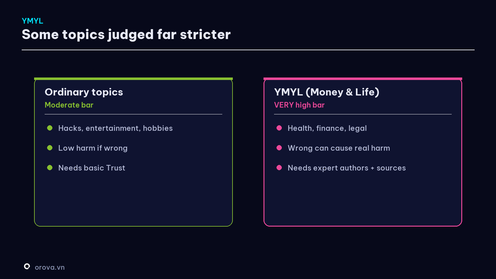 The E-E-A-T bar — ordinary topics vs YMYL