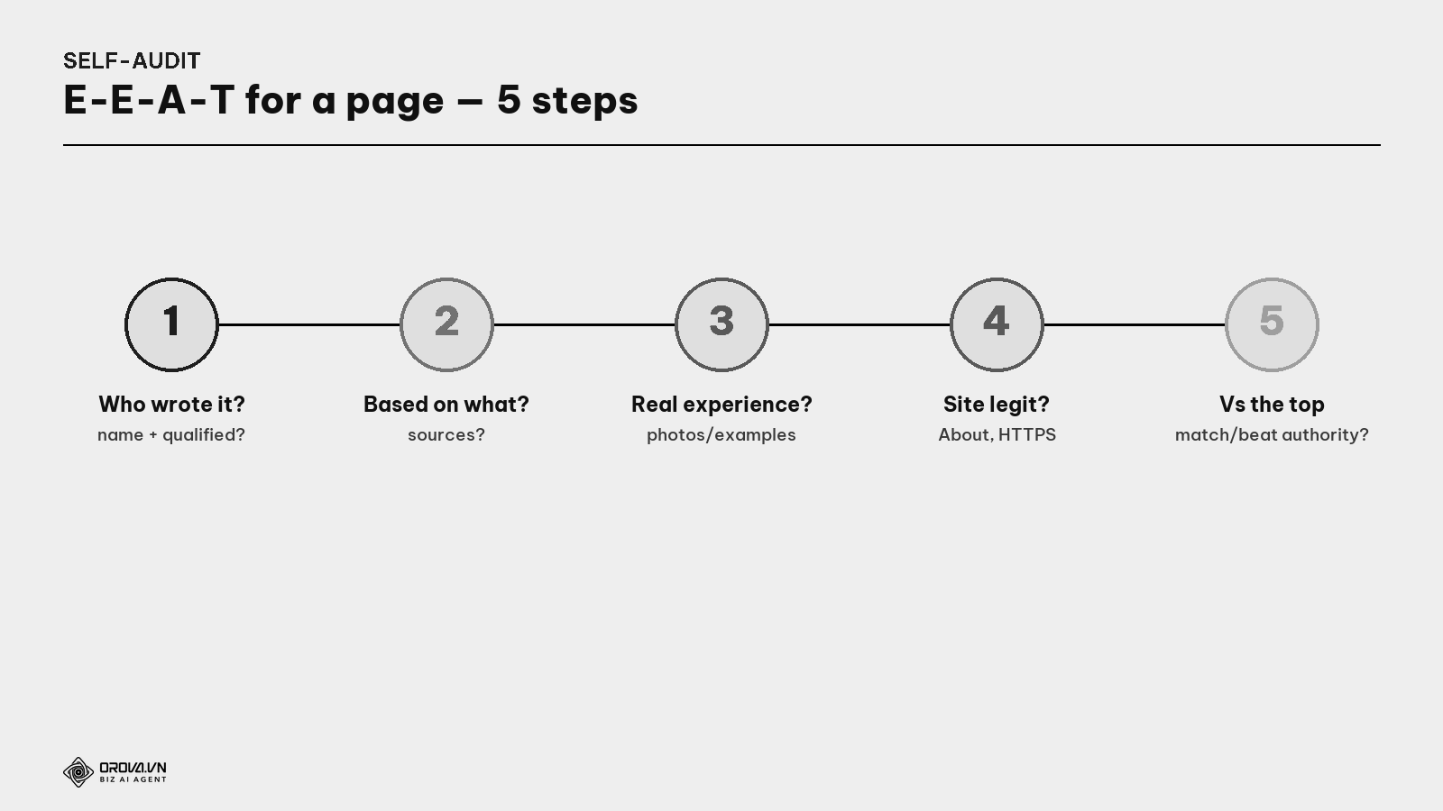 The E-E-A-T self-audit — 5 steps