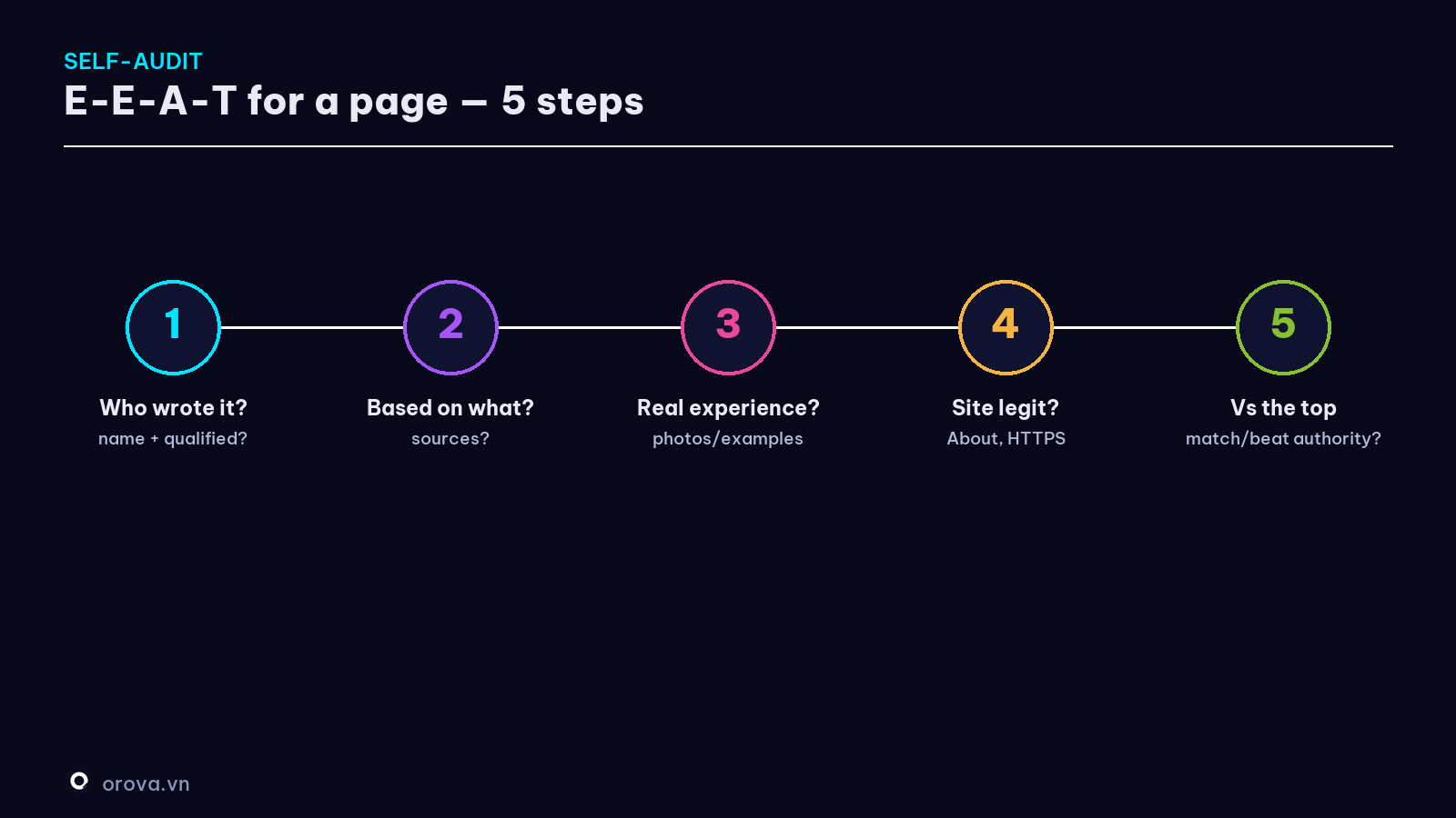 The E-E-A-T self-audit — 5 steps