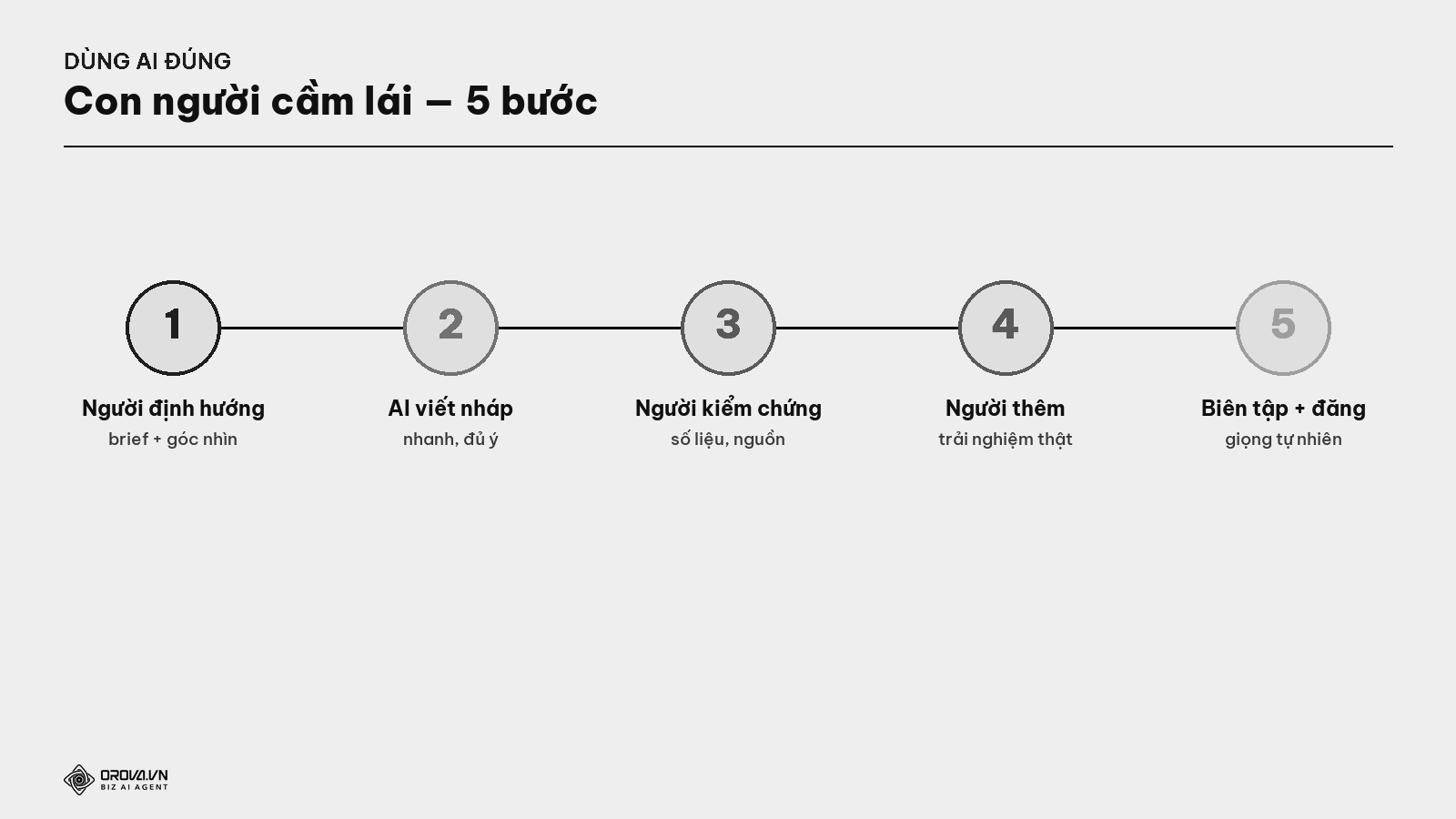 Quy trình dùng AI đúng — con người cầm lái 5 bước