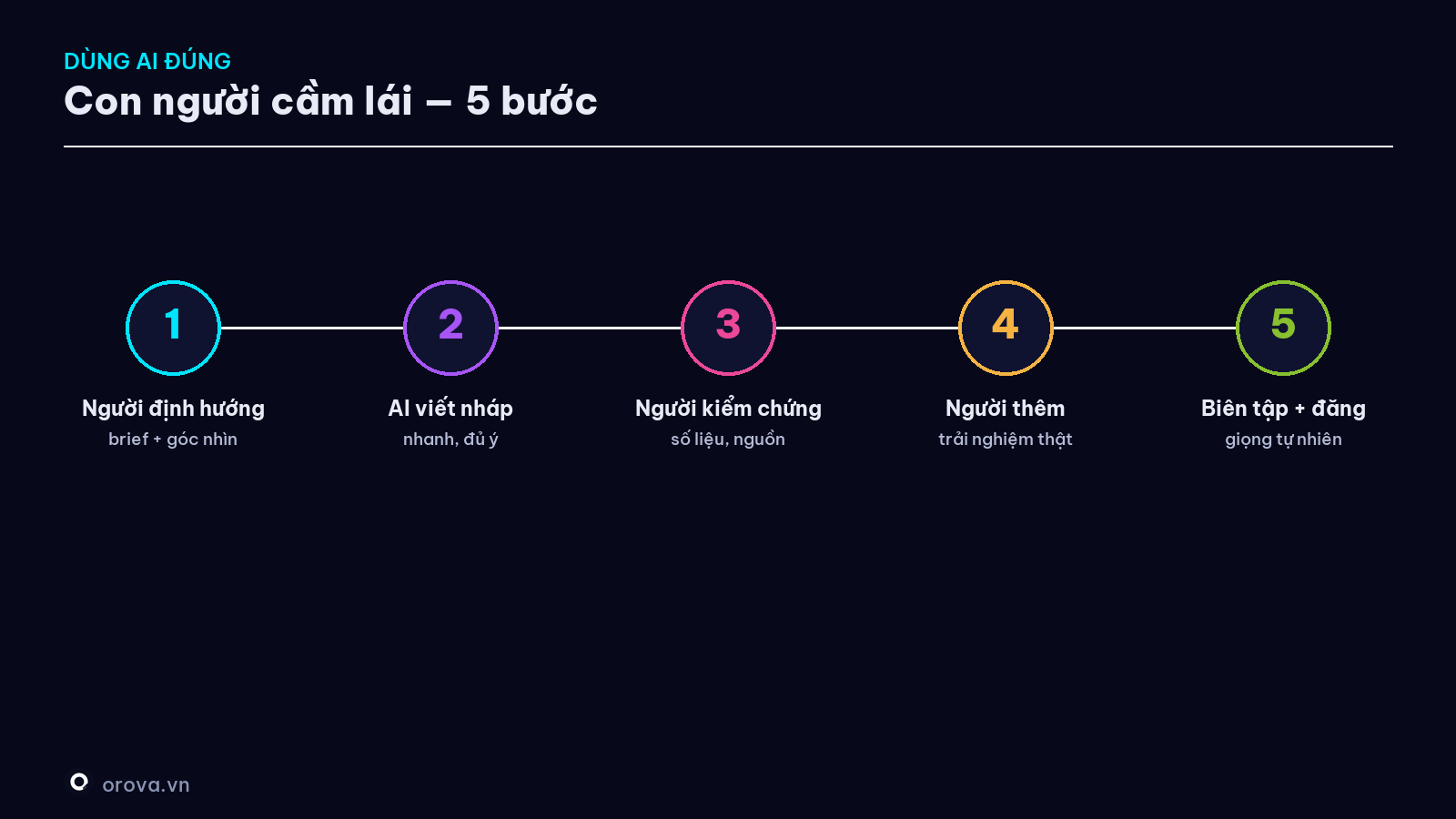 Quy trình dùng AI đúng — con người cầm lái 5 bước