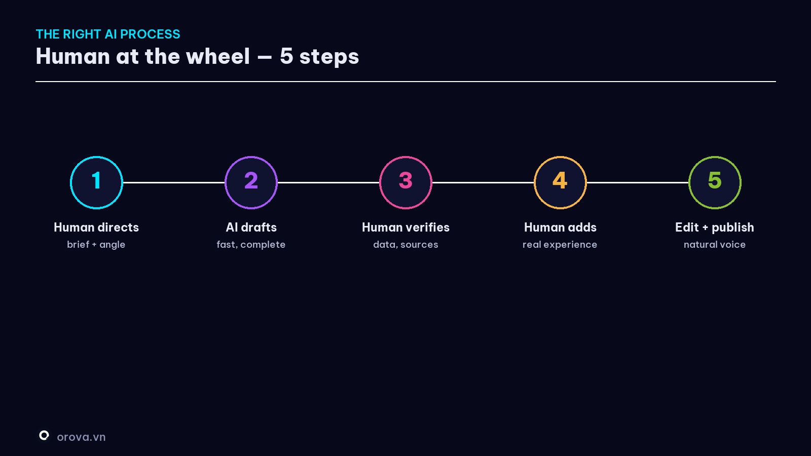 The right AI process — a human at the wheel, 5 steps