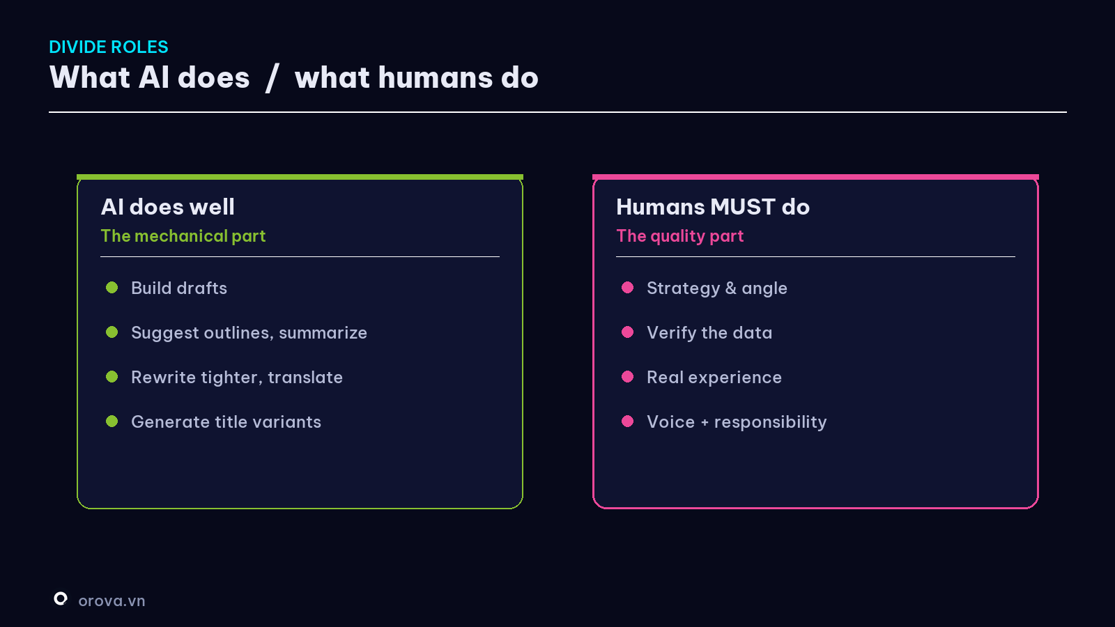 Division of labor — what AI does / what humans do