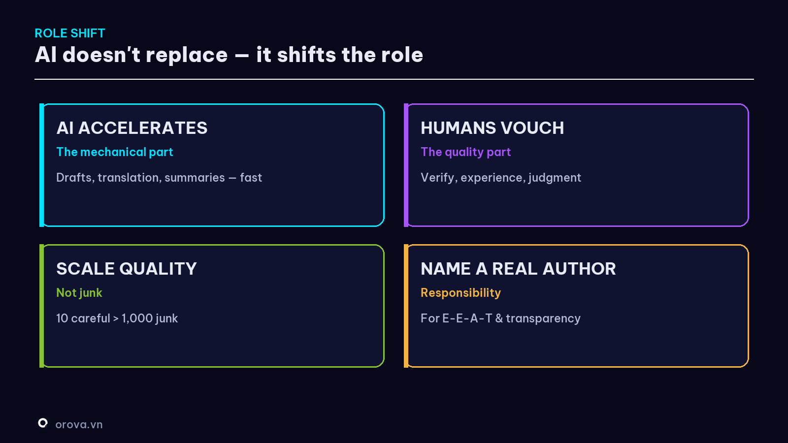 AI doesn't replace — it shifts the writer's role
