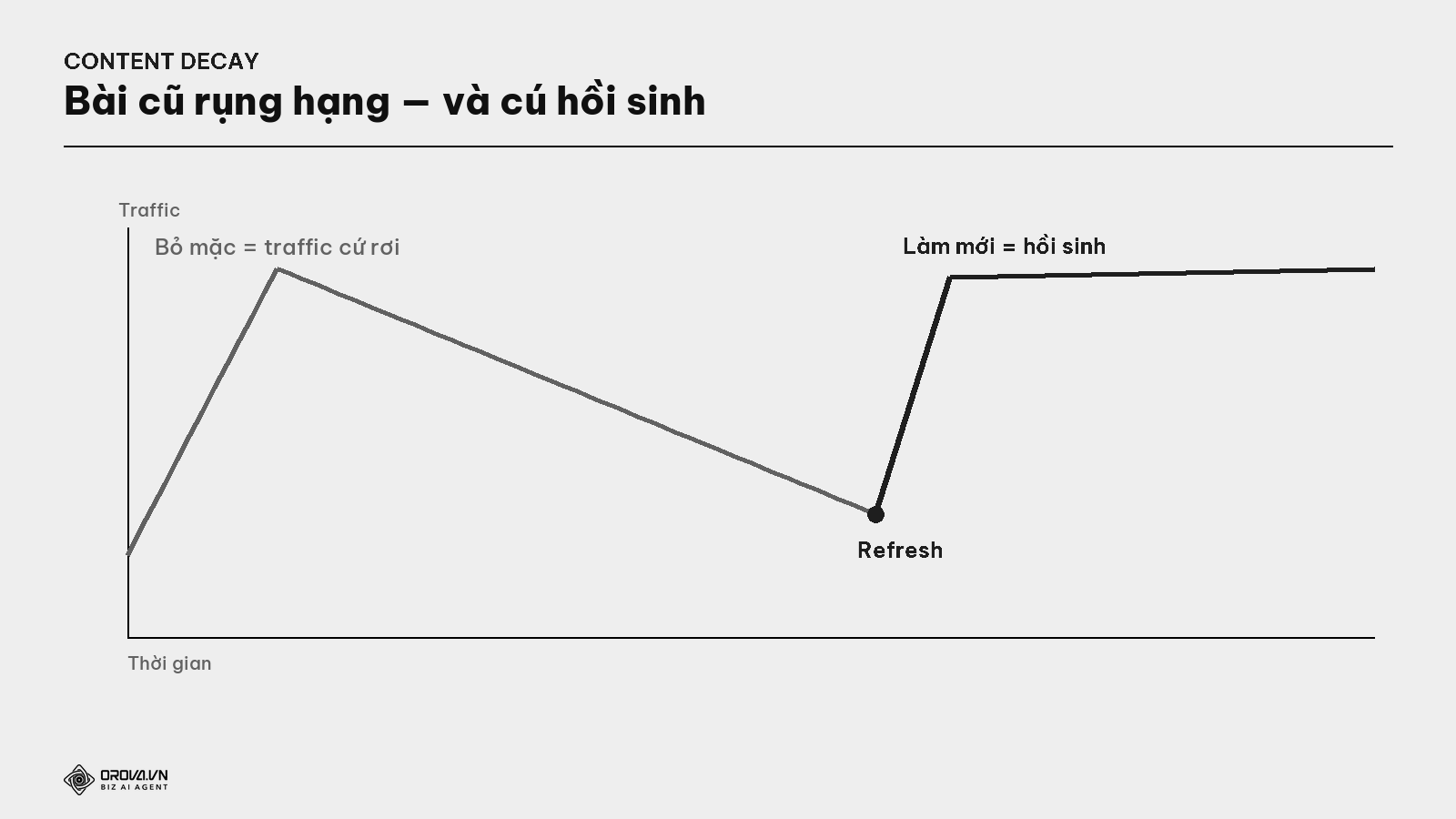 Đường cong content decay — và cú hồi sinh sau refresh