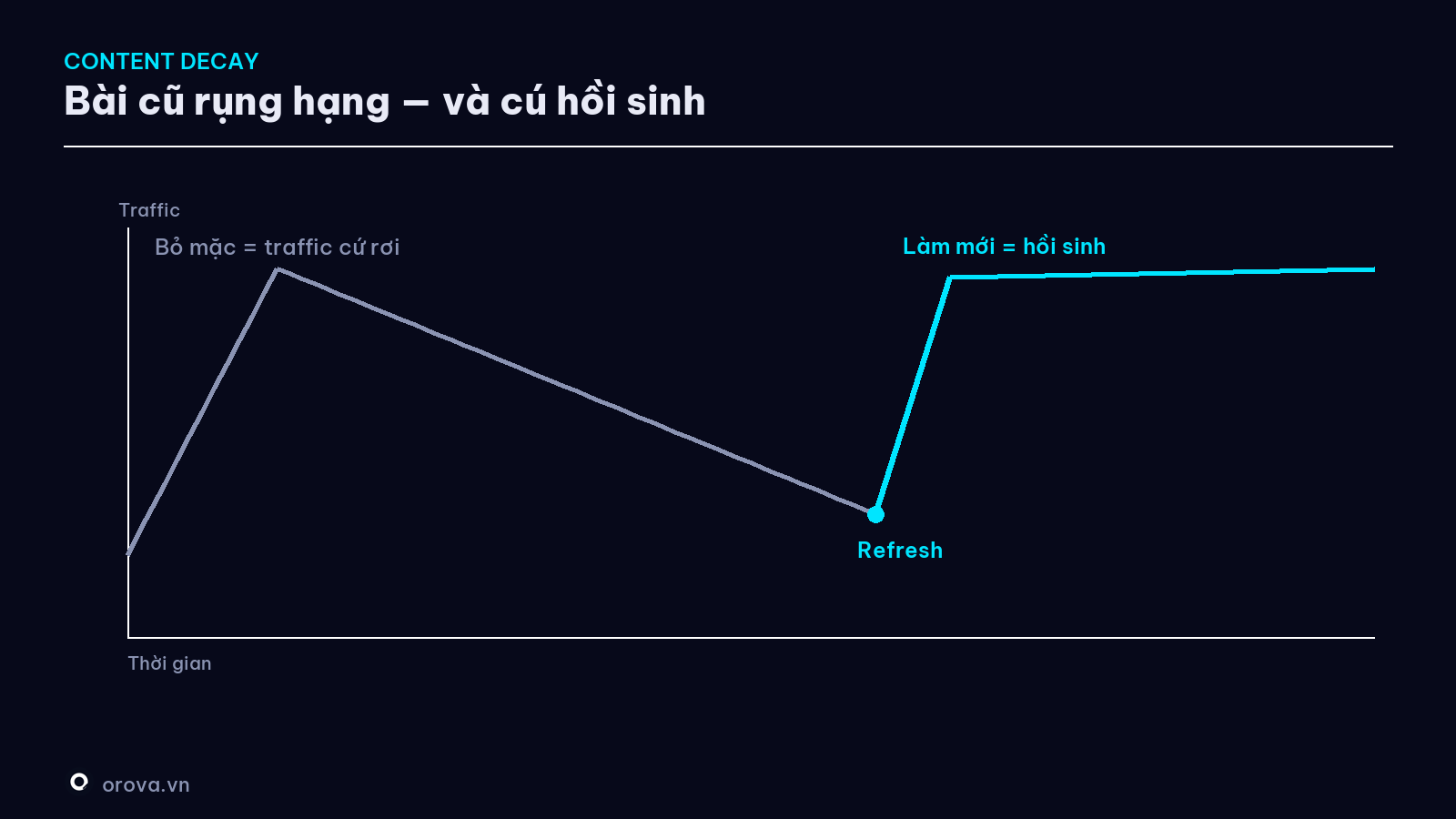 Đường cong content decay — và cú hồi sinh sau refresh