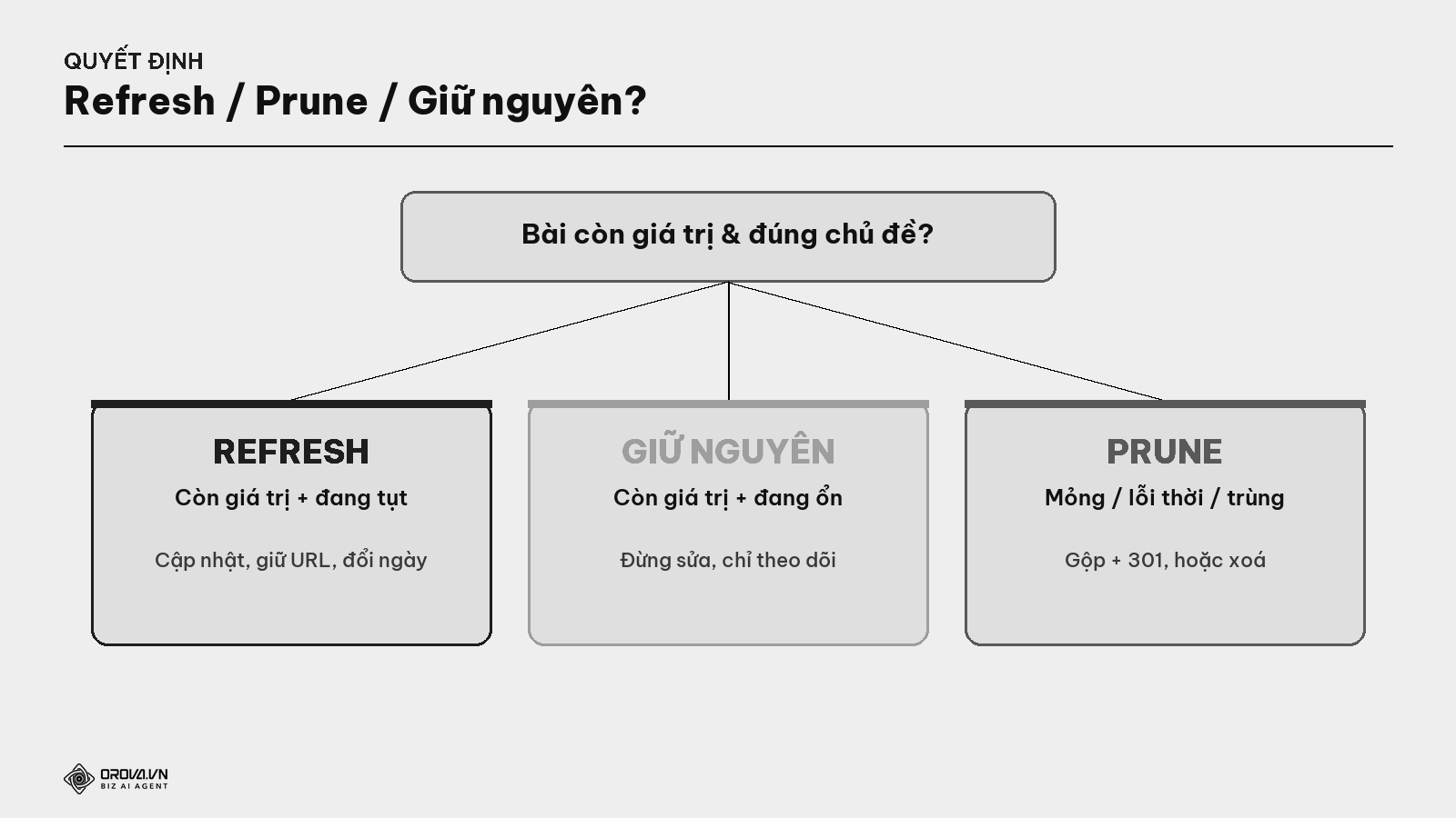 Cây quyết định — Refresh / Prune / Giữ nguyên